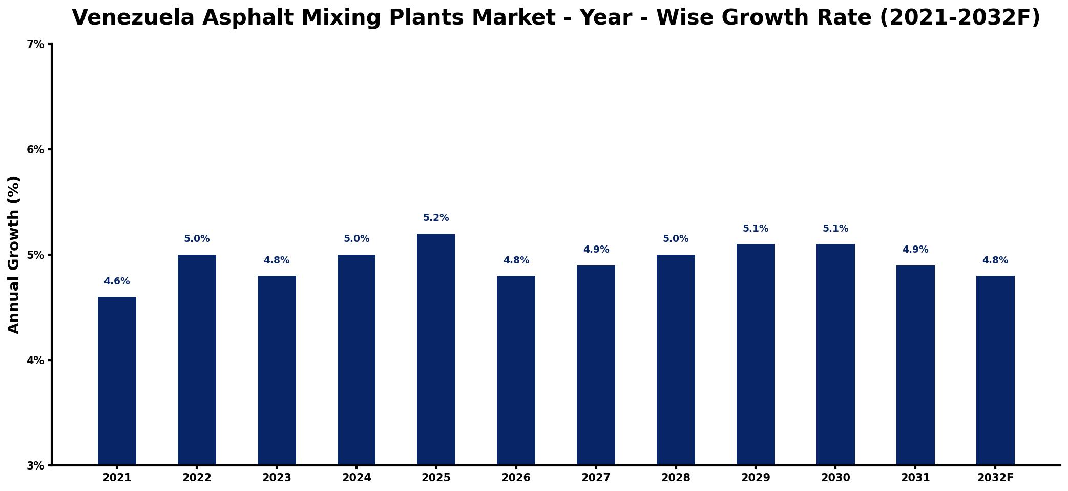 Venezuela Asphalt Mixing Plants Market Year-wise Growth Rate and Key Drivers