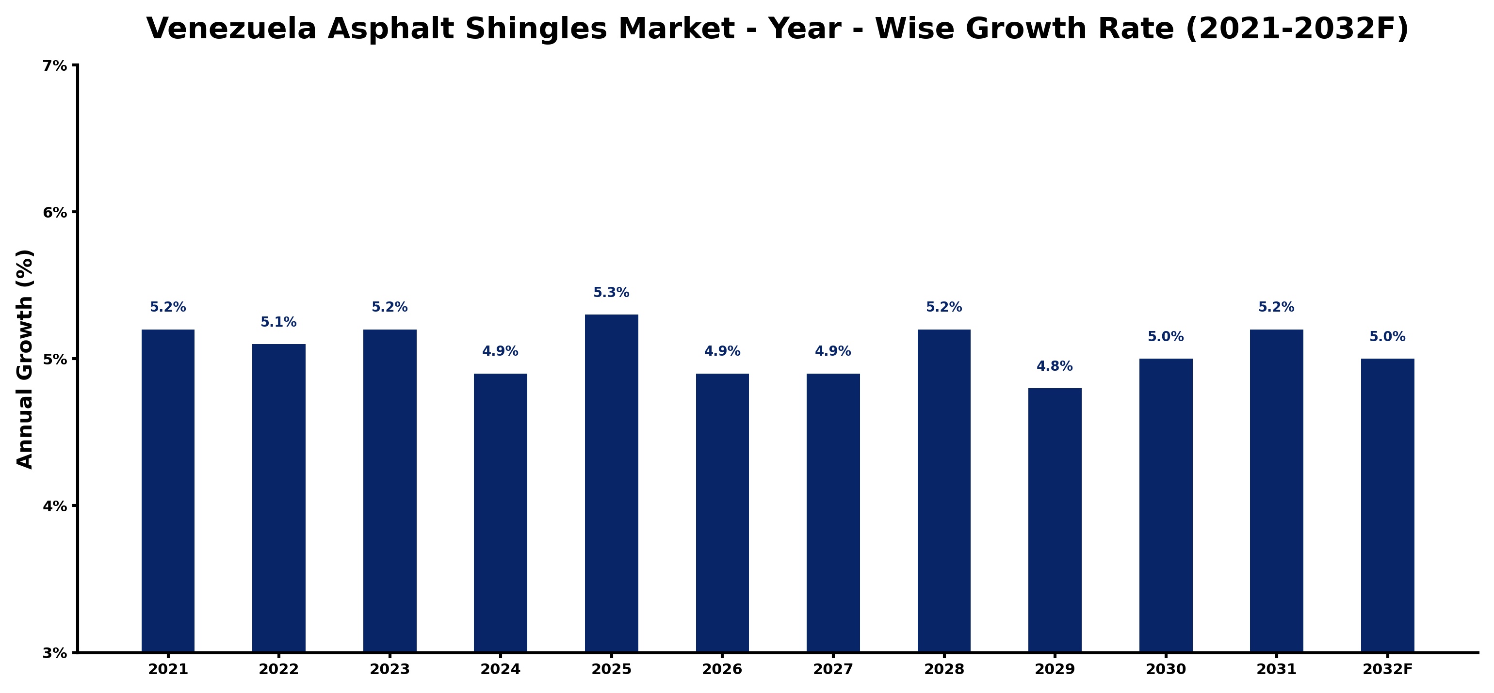 Venezuela Asphalt Shingles Market Year-wise Growth Rate and Key Drivers