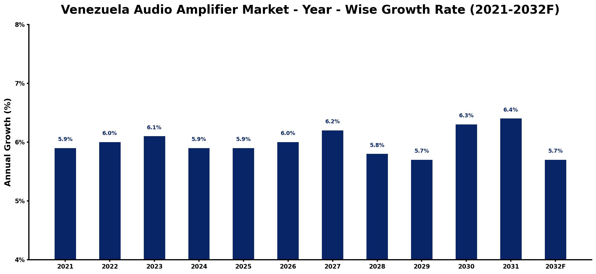 Venezuela Audio Amplifier Market Year-wise Growth Rate and Key Drivers