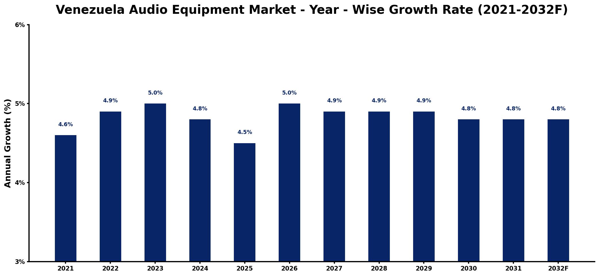 Venezuela Audio Equipment Market Year-wise Growth Rate and Key Drivers