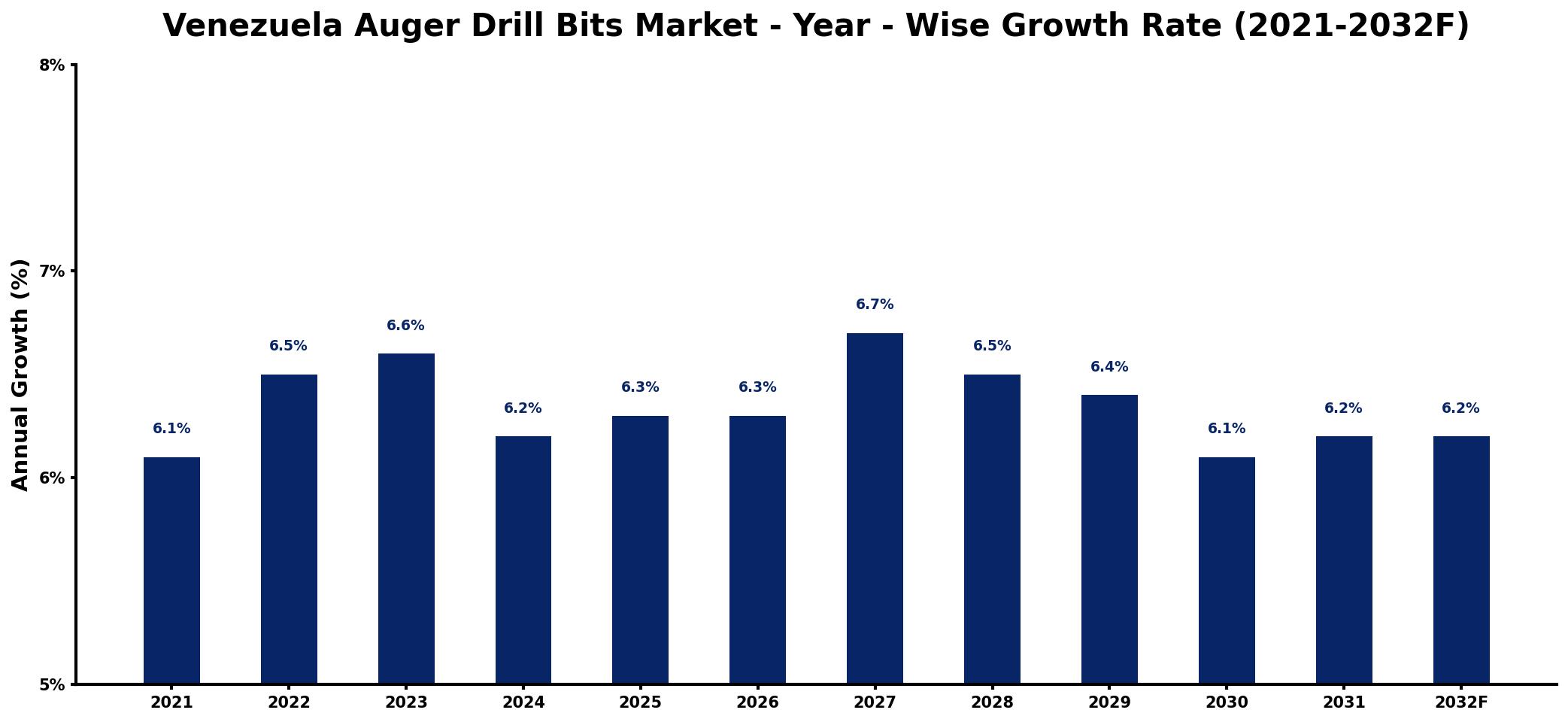 Venezuela Auger Drill Bits Market Year-wise Growth Rate and Key Drivers
