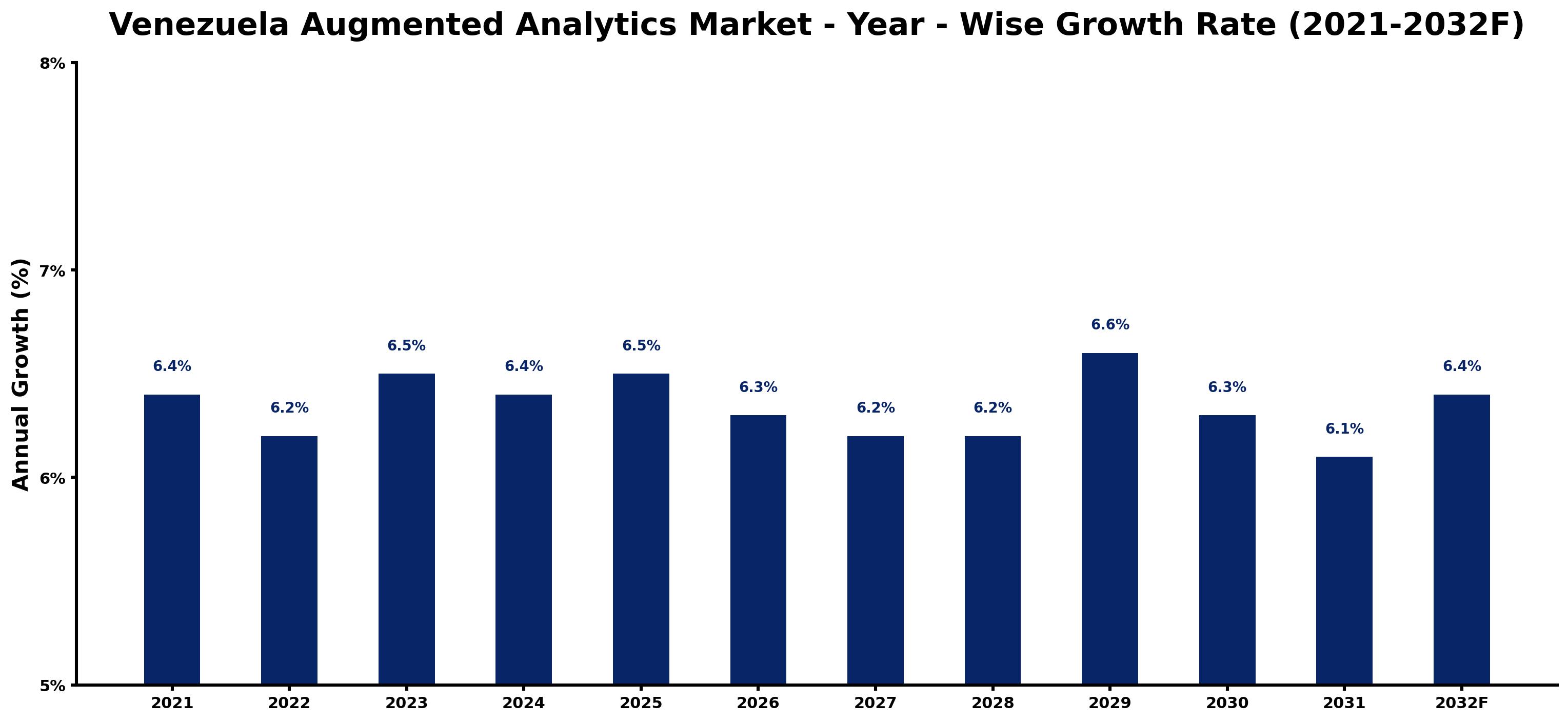 Venezuela Augmented Analytics Market Year-wise Growth Rate and Key Drivers