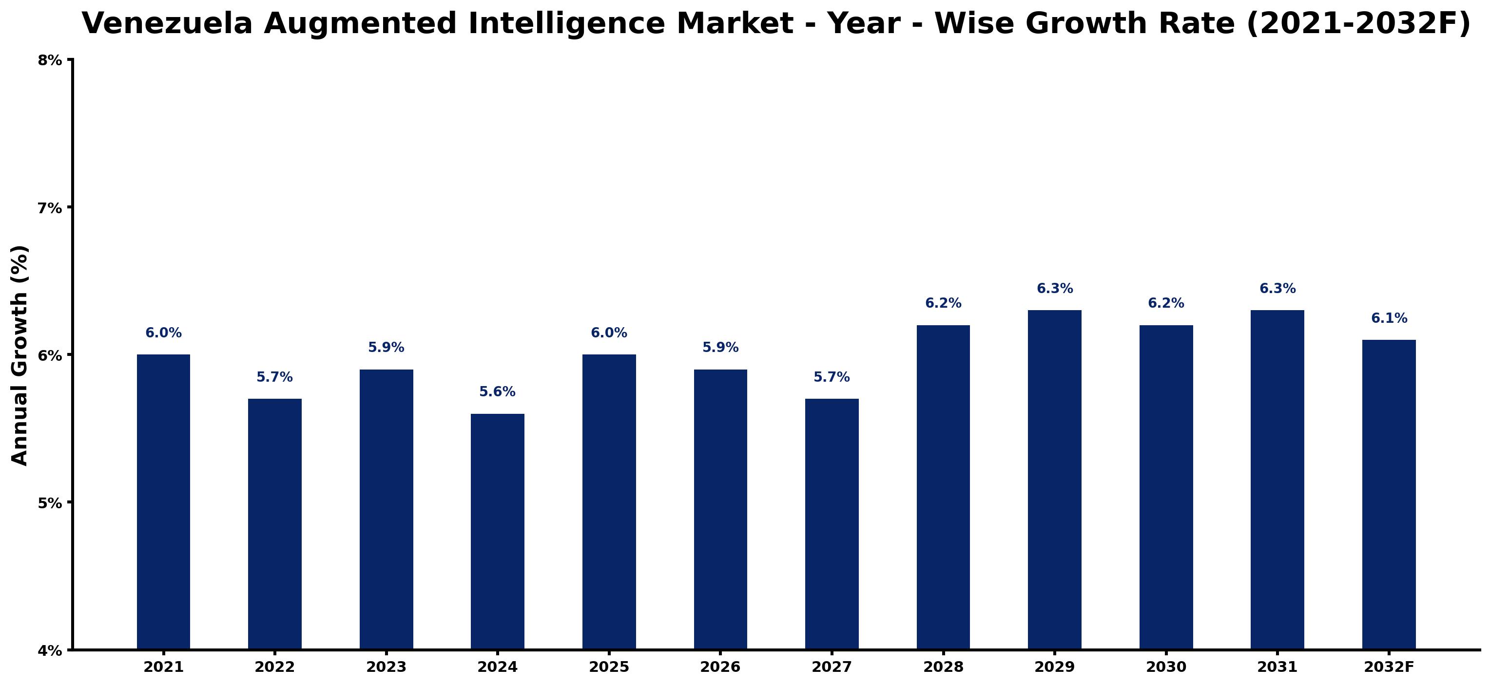 Venezuela Augmented Intelligence Market Year-wise Growth Rate and Key Drivers