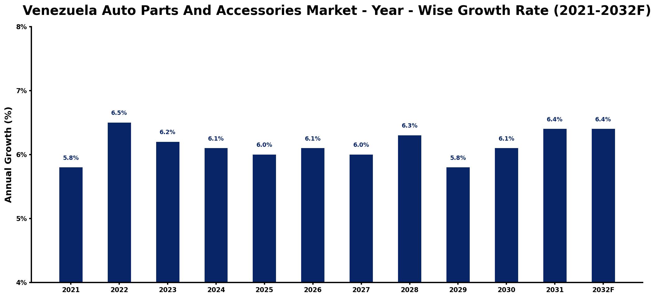 Venezuela Auto Parts And Accessories Market Year-wise Growth Rate and Key Drivers