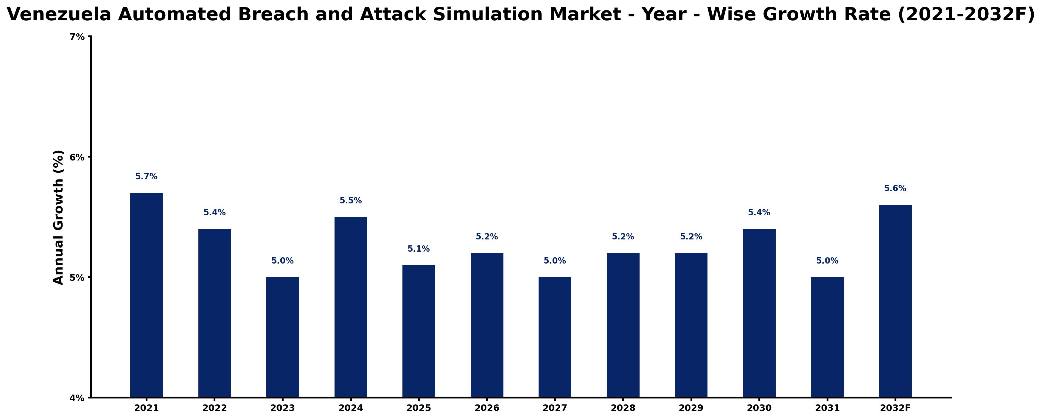 Venezuela Automated Breach and Attack Simulation Market Year-wise Growth Rate and Key Drivers