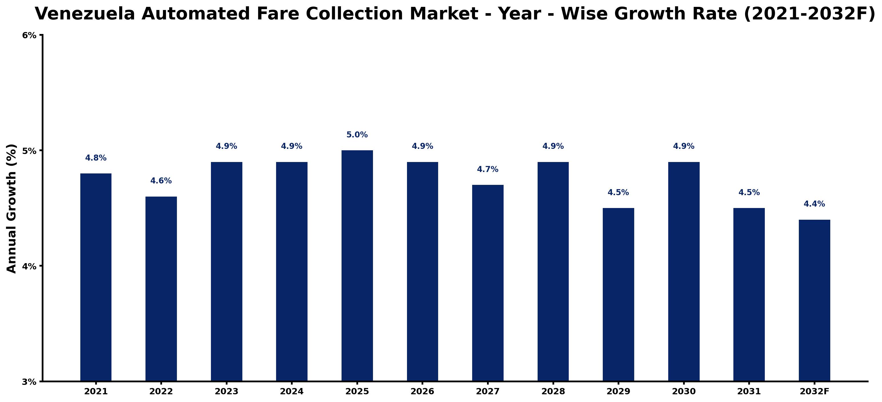 Venezuela Automated Fare Collection Market Year-wise Growth Rate and Key Drivers