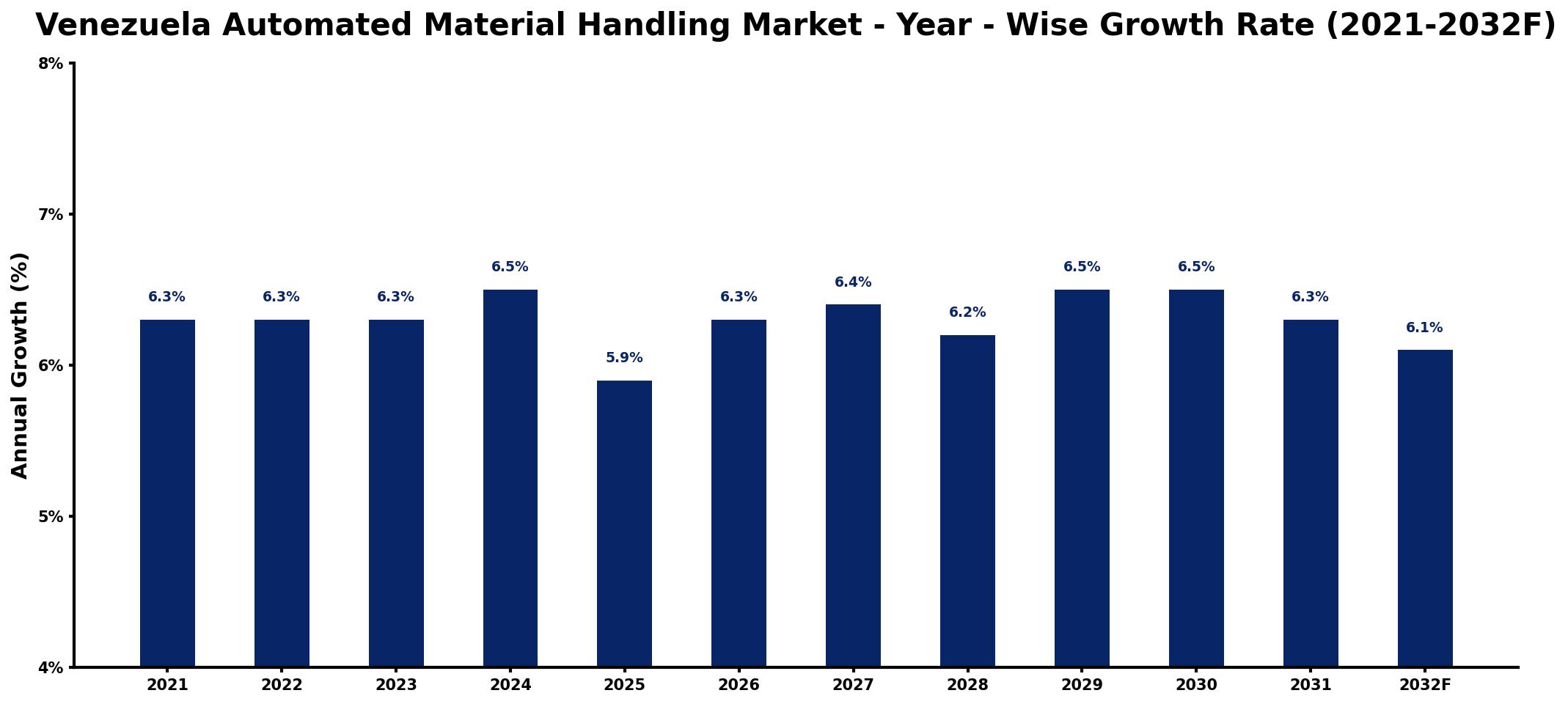 Venezuela Automated Material Handling Market Year-wise Growth Rate and Key Drivers