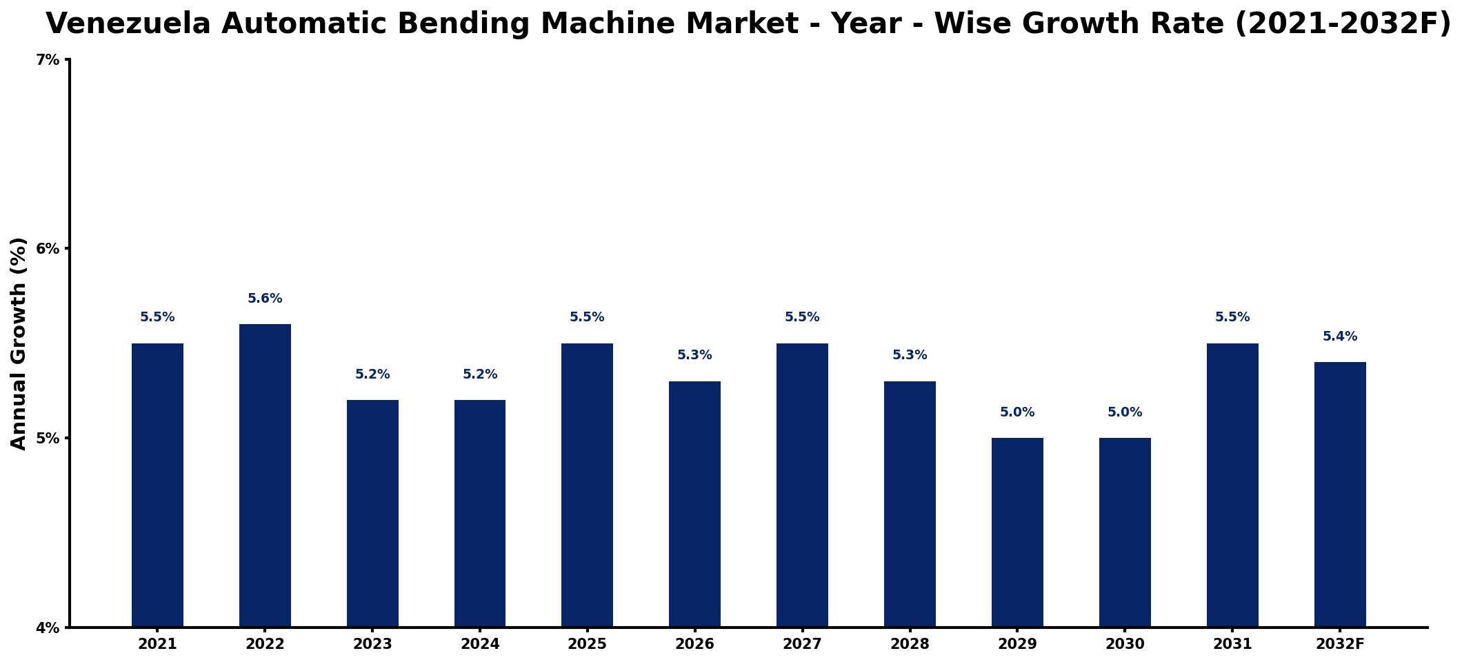 Venezuela Automatic Bending Machine Market Year-wise Growth Rate and Key Drivers