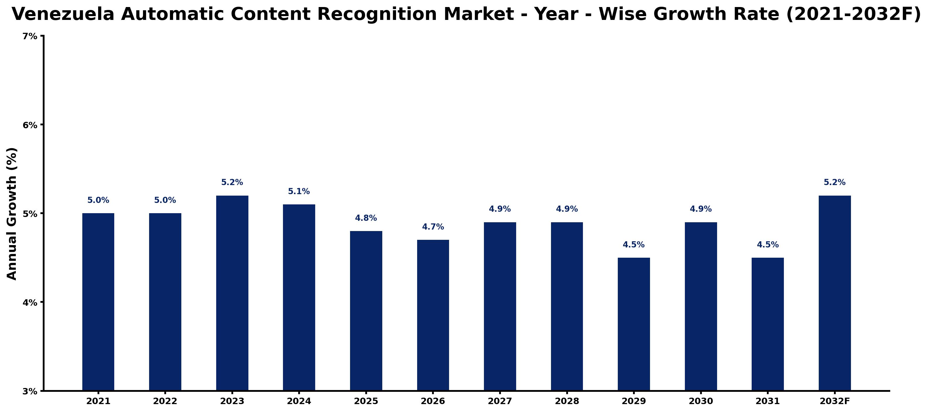 Venezuela Automatic Content Recognition Market Year-wise Growth Rate and Key Drivers