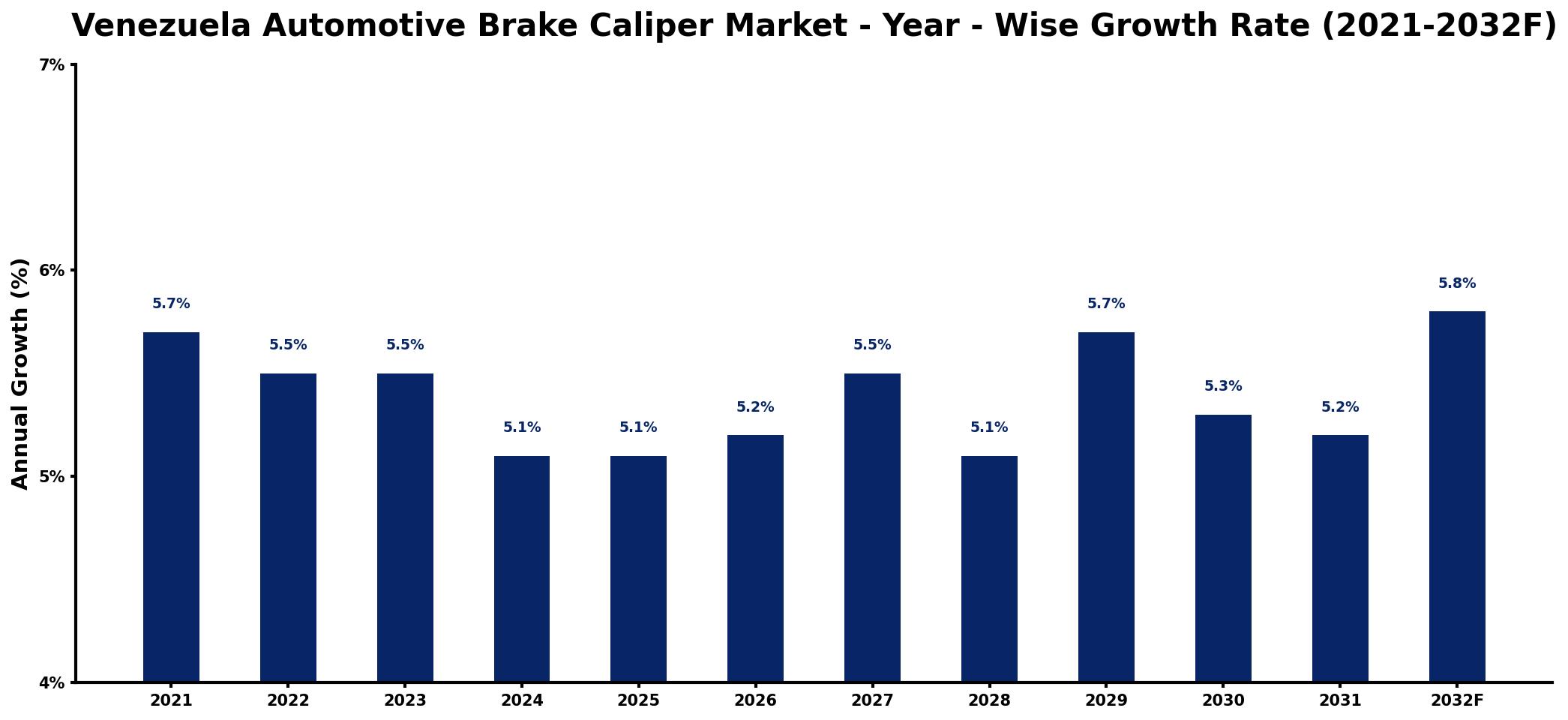 Venezuela Automotive Brake Caliper Market Year-wise Growth Rate and Key Drivers