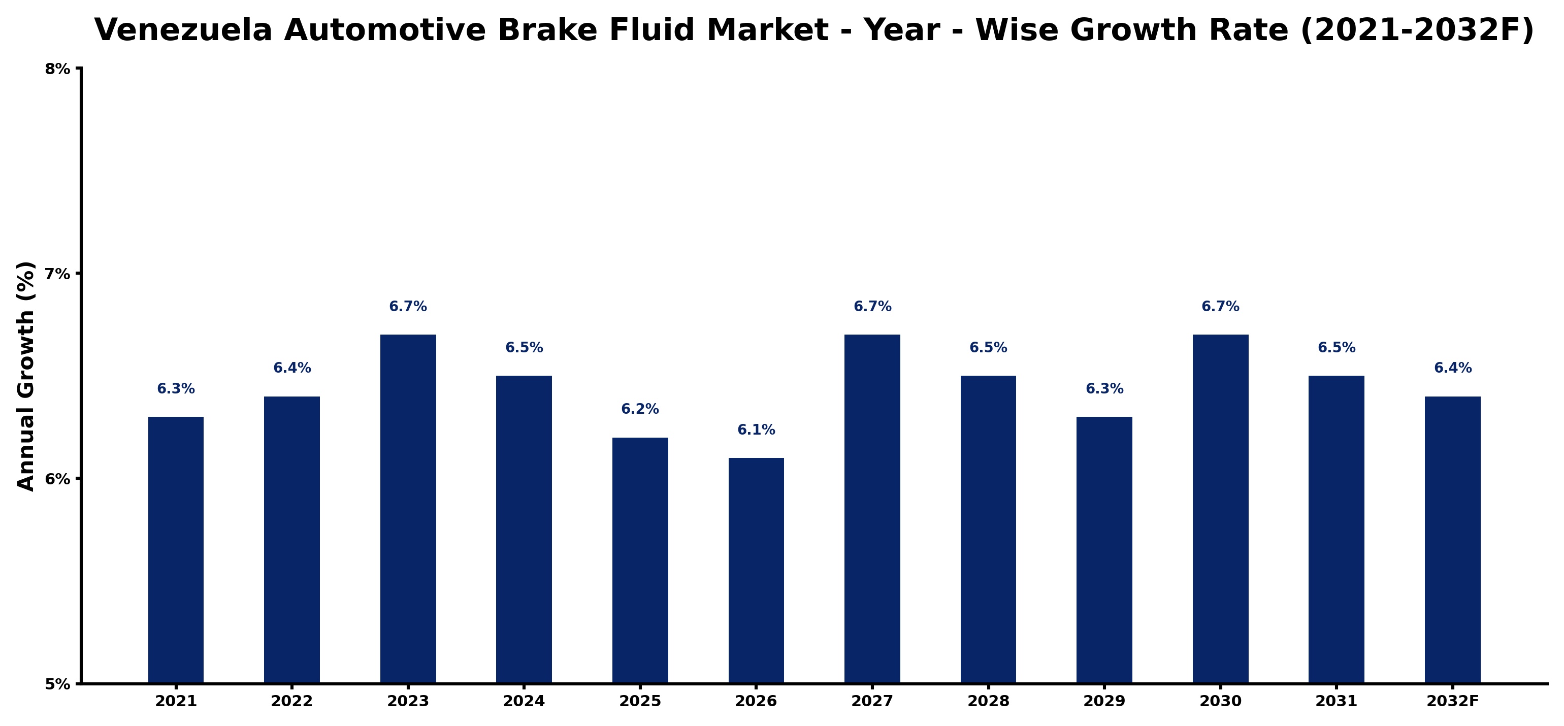 Venezuela Automotive Brake Fluid Market Year-wise Growth Rate and Key Drivers