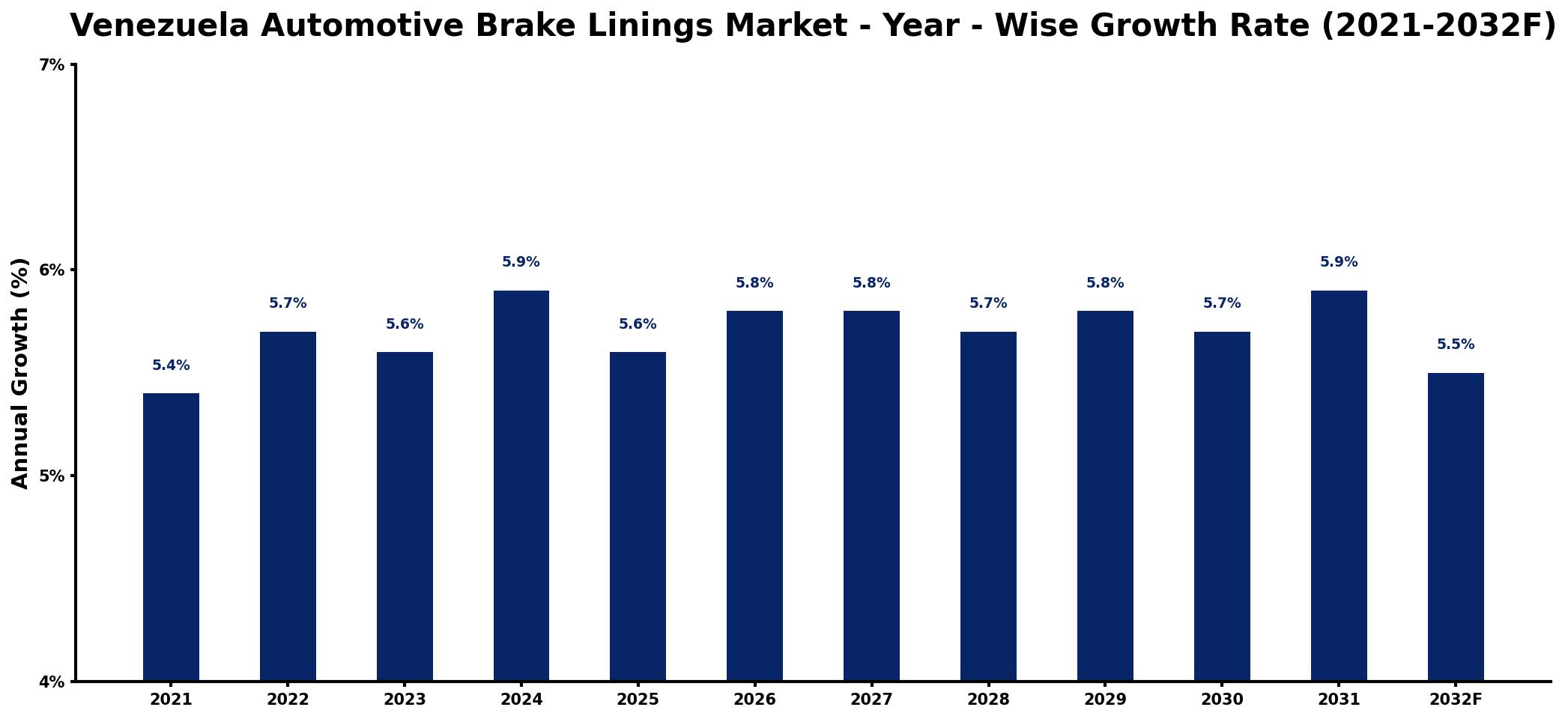 Venezuela Automotive Brake Linings Market Year-wise Growth Rate and Key Drivers