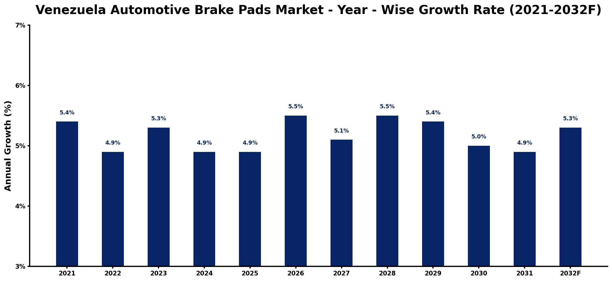 Venezuela Automotive Brake Pads Market Year-wise Growth Rate and Key Drivers