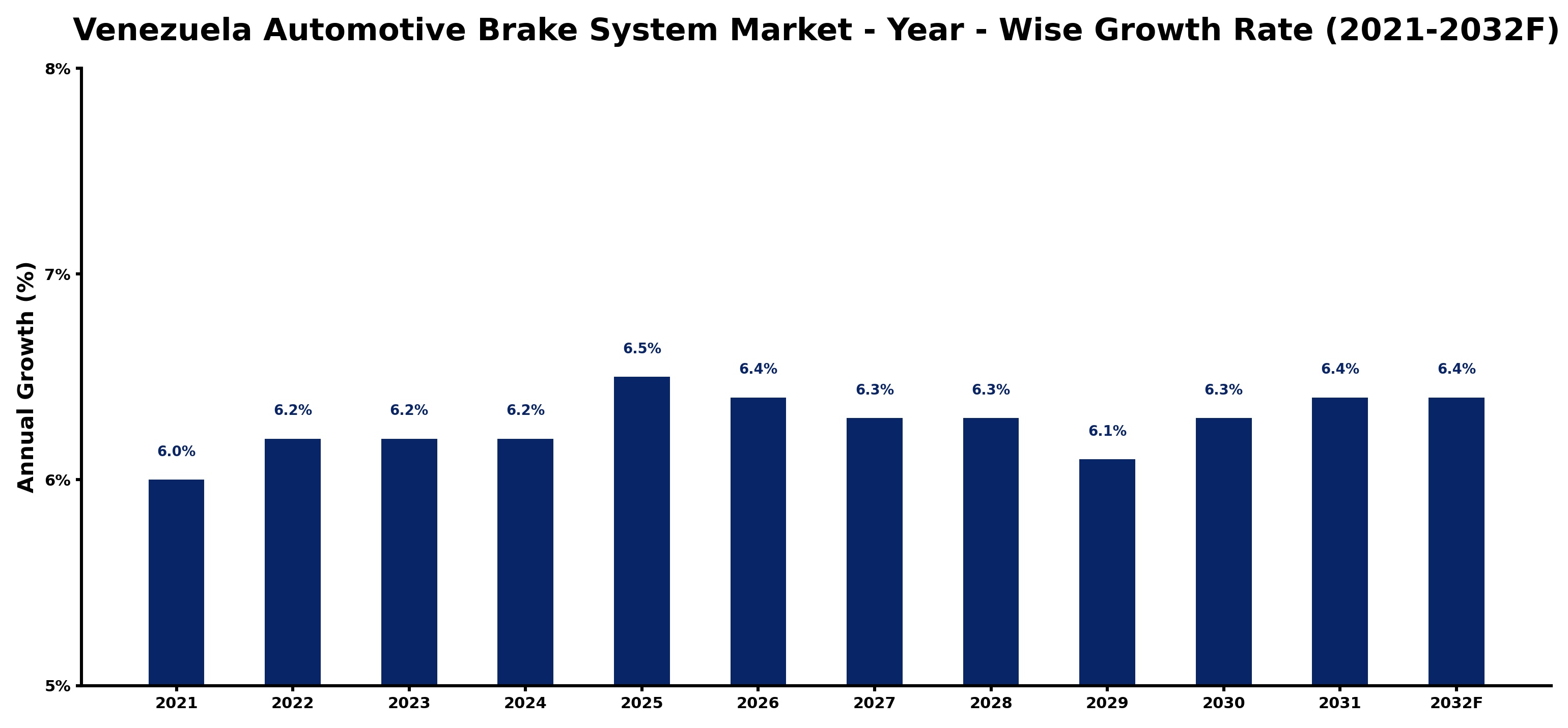 Venezuela Automotive Brake System Market Year-wise Growth Rate and Key Drivers