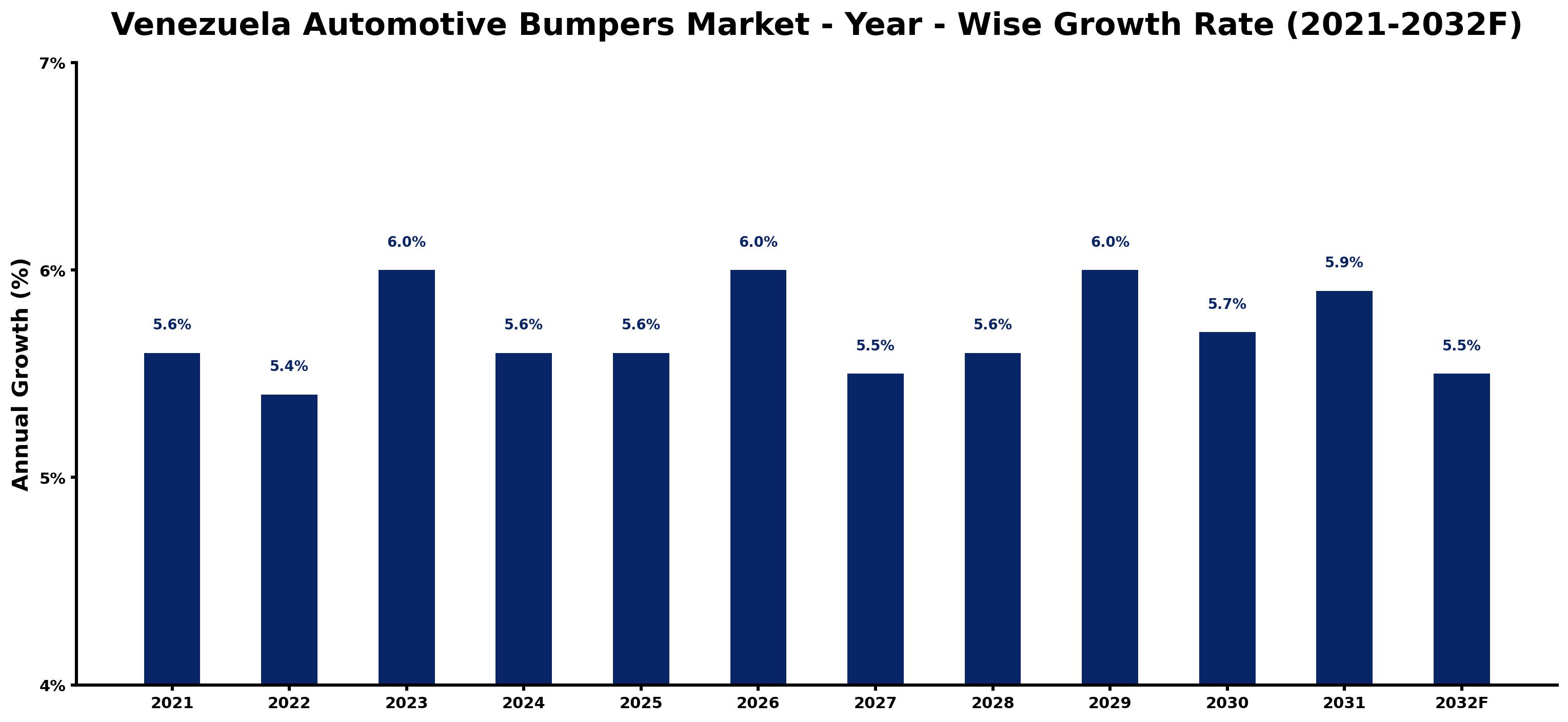 Venezuela Automotive Bumpers Market Year-wise Growth Rate and Key Drivers