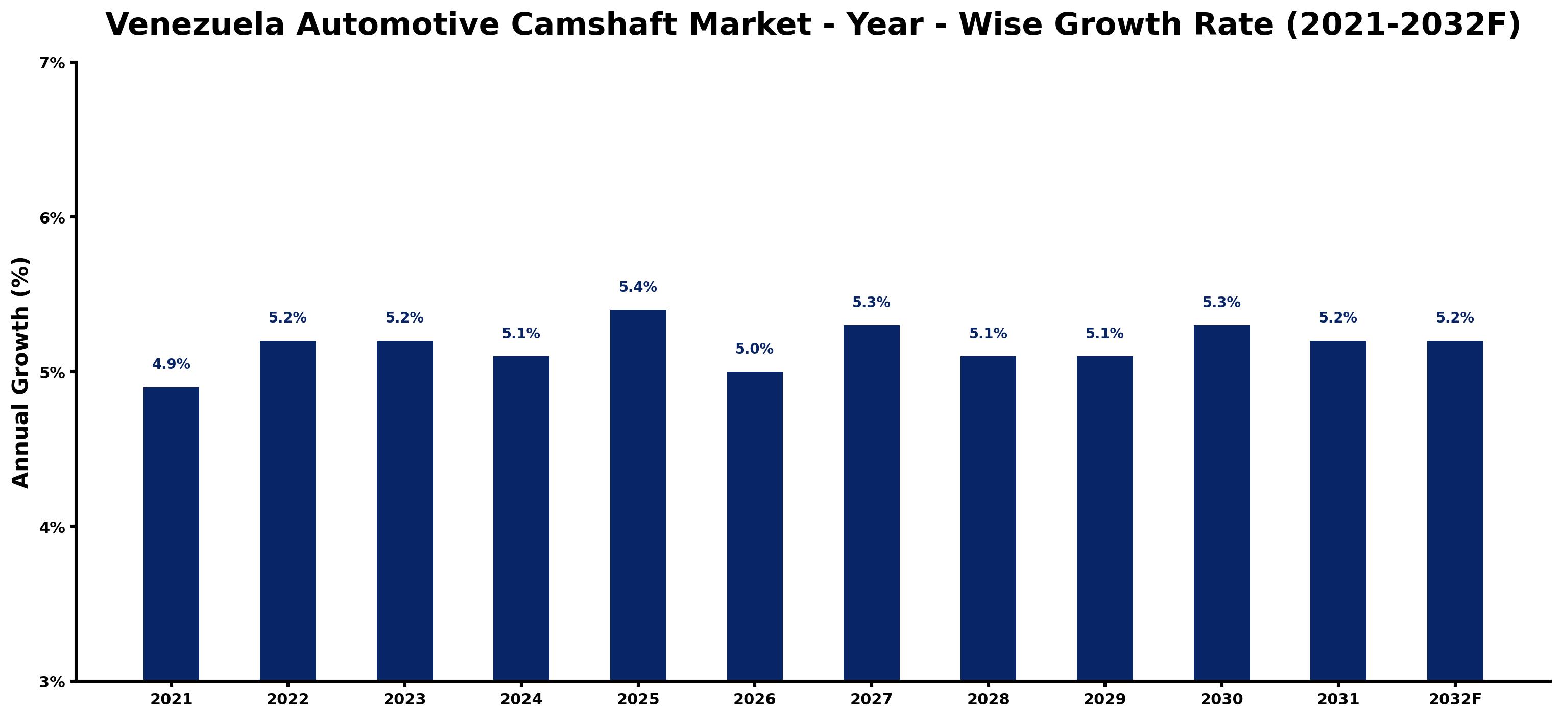 Venezuela Automotive Camshaft Market Year-wise Growth Rate and Key Drivers