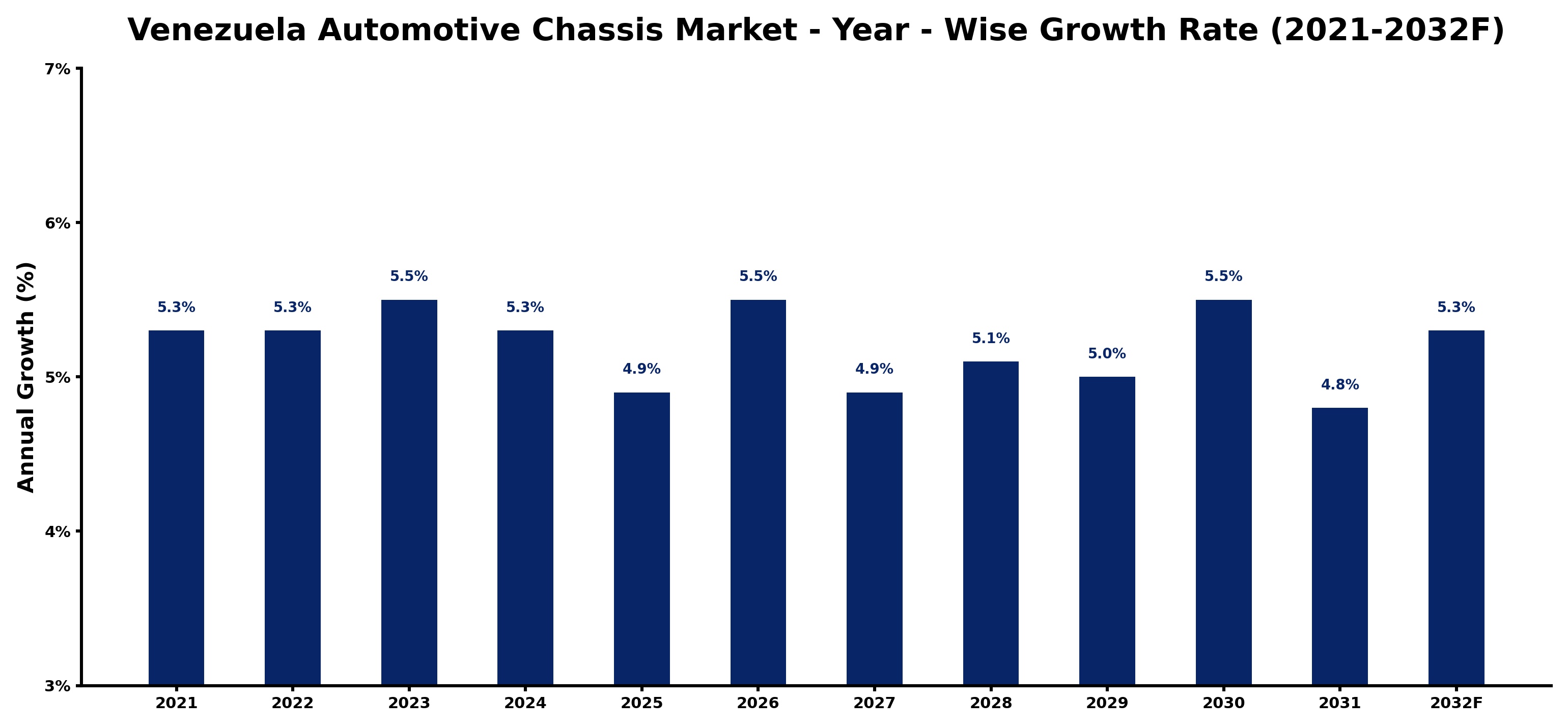 Venezuela Automotive Chassis Market Year-wise Growth Rate and Key Drivers