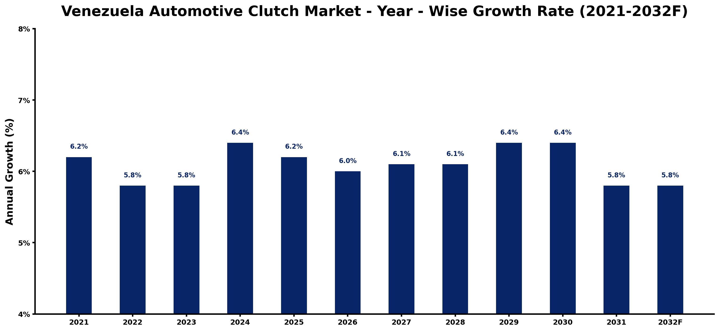 Venezuela Automotive Clutch Market Year-wise Growth Rate and Key Drivers