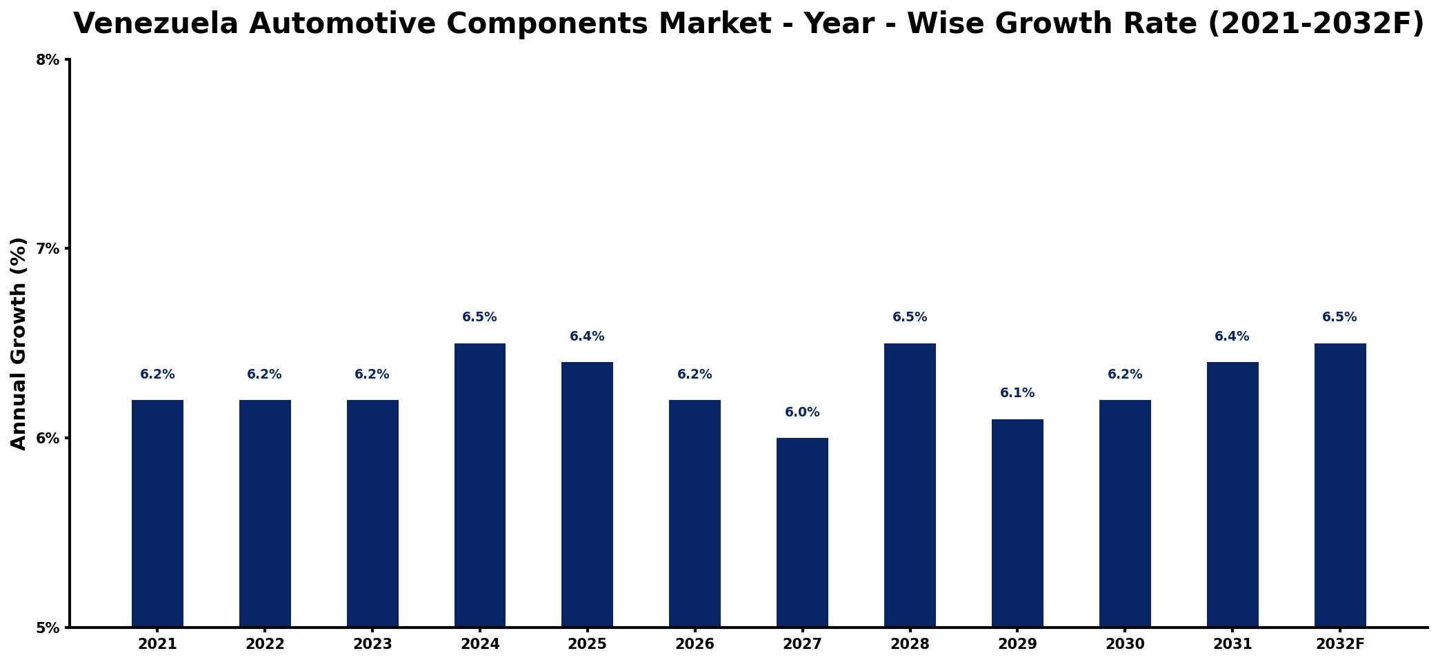 Venezuela Automotive Components Market Year-wise Growth Rate and Key Drivers