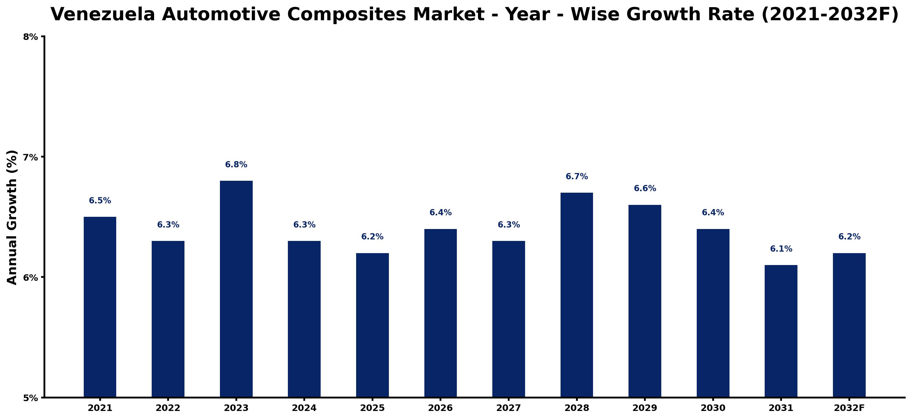 Venezuela Automotive Composites Market Year-wise Growth Rate and Key Drivers