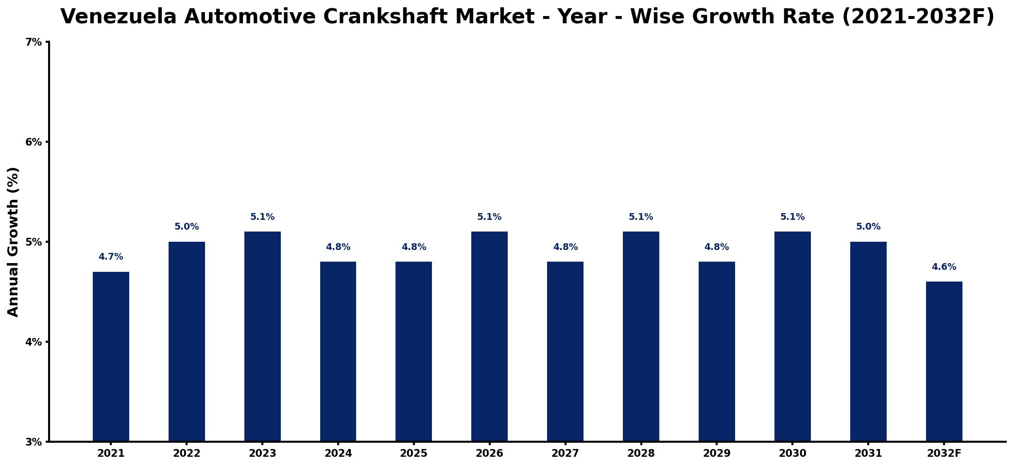 Venezuela Automotive Crankshaft Market Year-wise Growth Rate and Key Drivers