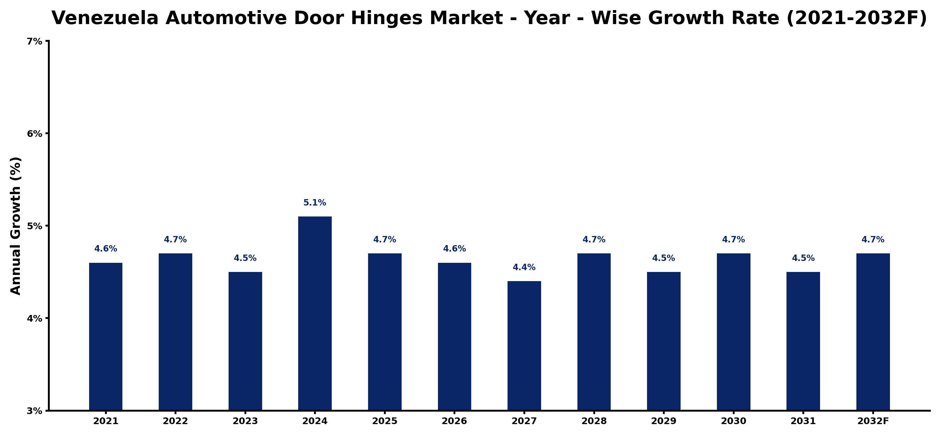 Venezuela Automotive Door Hinges Market Year-wise Growth Rate and Key Drivers