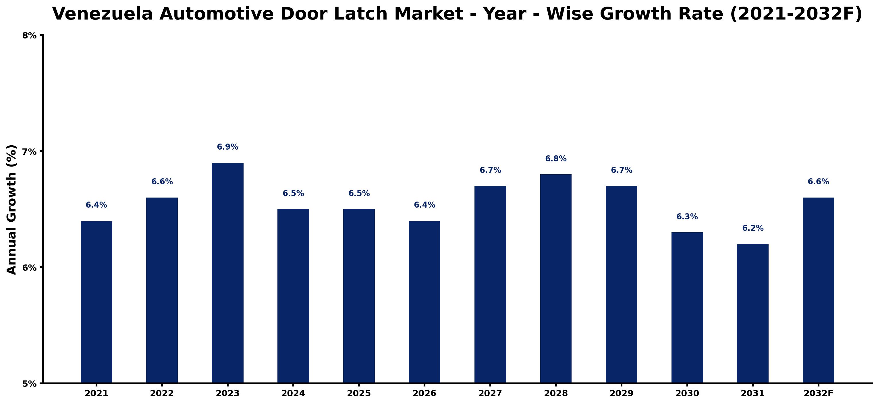 Venezuela Automotive Door Latch Market Year-wise Growth Rate and Key Drivers