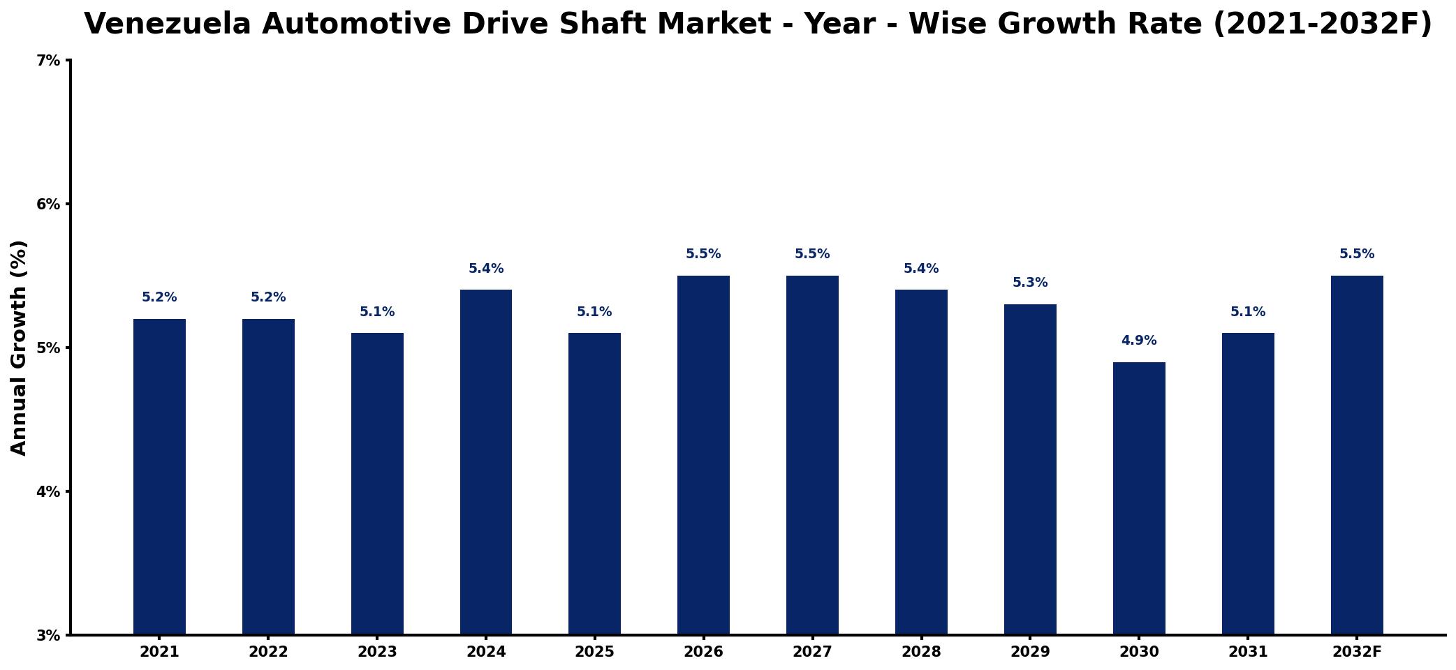 Venezuela Automotive Drive Shaft Market Year-wise Growth Rate and Key Drivers