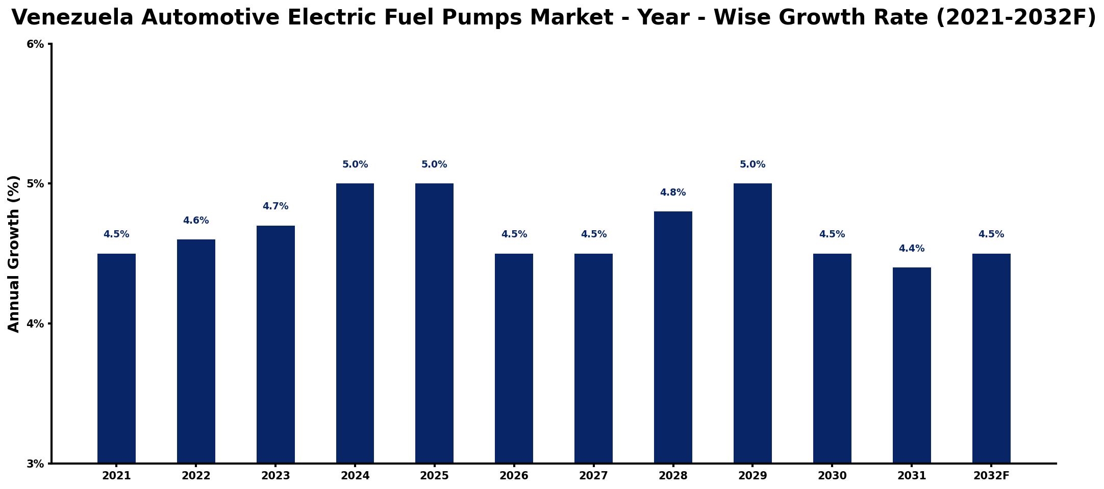 Venezuela Automotive Electric Fuel Pumps Market Year-wise Growth Rate and Key Drivers