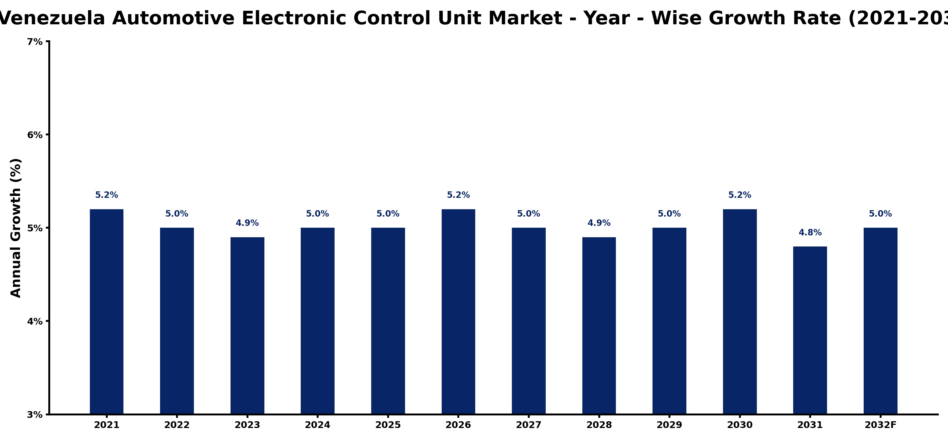 Venezuela Automotive Electronic Control Unit Market Year-wise Growth Rate and Key Drivers
