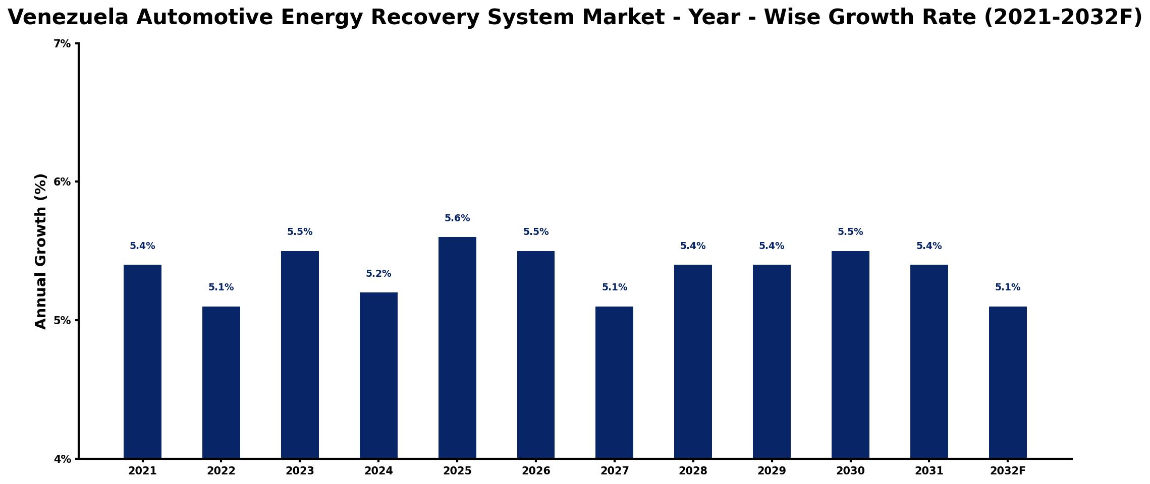 Venezuela Automotive Energy Recovery System Market Year-wise Growth Rate and Key Drivers