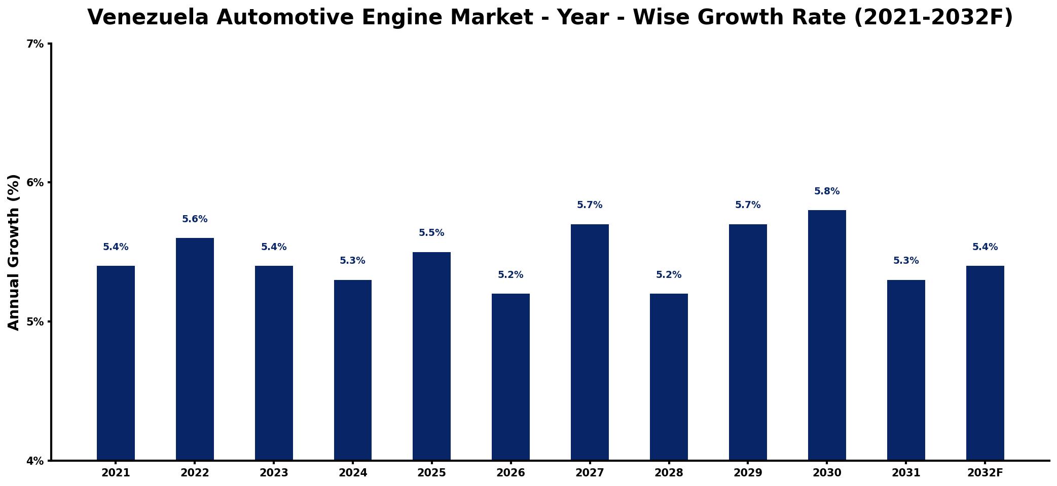 Venezuela Automotive Engine Market Year-wise Growth Rate and Key Drivers