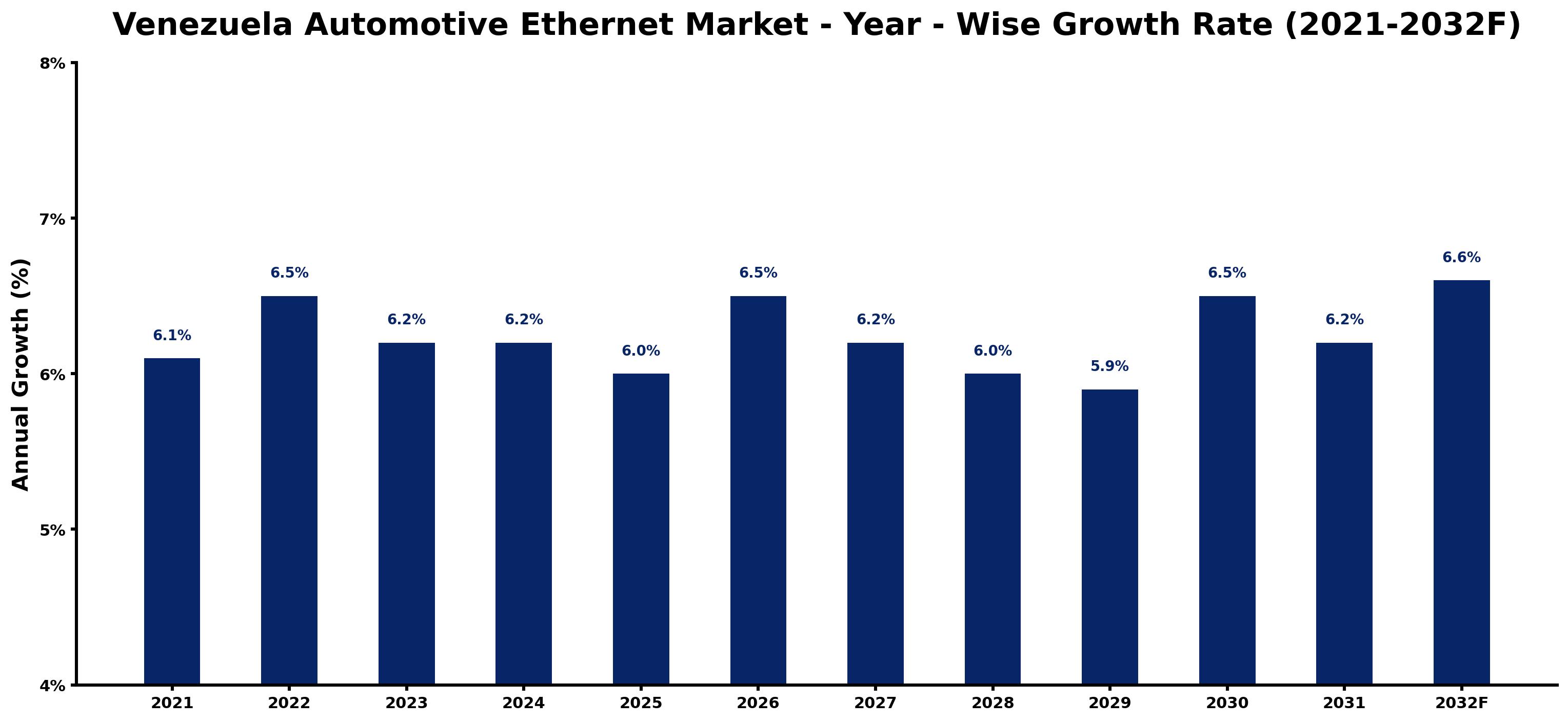 Venezuela Automotive Ethernet Market Year-wise Growth Rate and Key Drivers