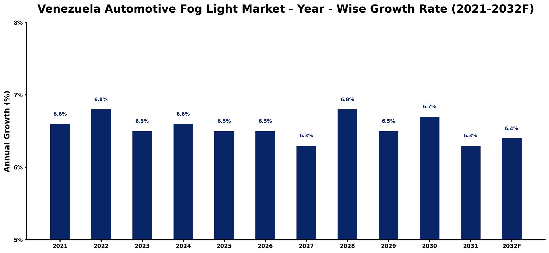 Venezuela Automotive Fog Light Market Year-wise Growth Rate and Key Drivers