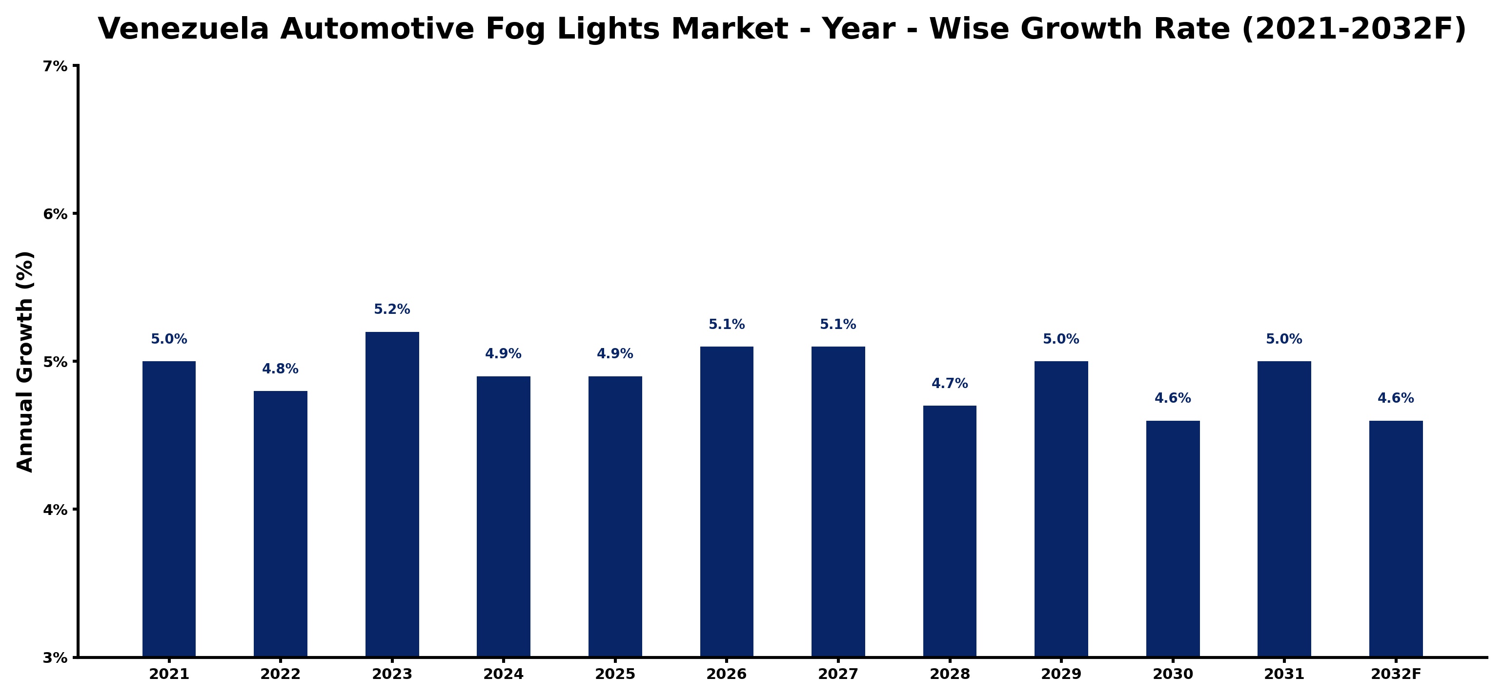 Venezuela Automotive Fog Lights Market Year-wise Growth Rate and Key Drivers