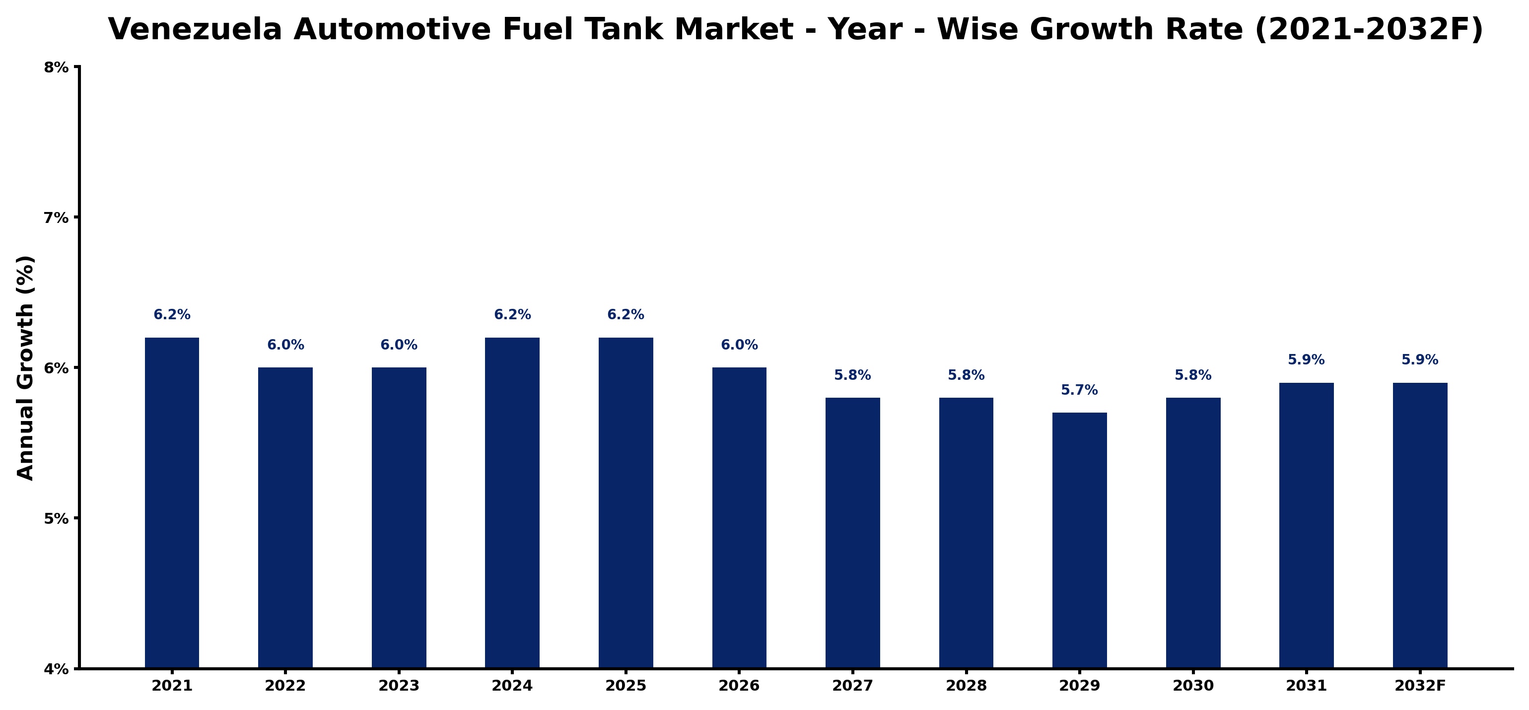 Venezuela Automotive Fuel Tank Market Year-wise Growth Rate and Key Drivers