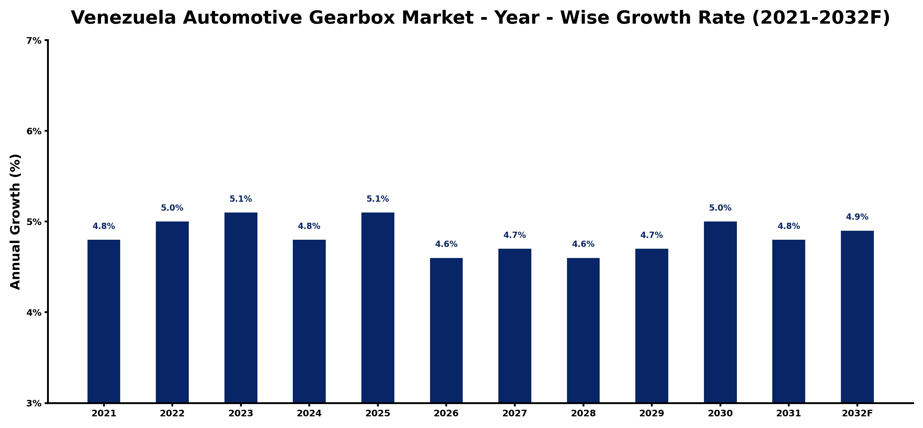 Venezuela Automotive Gearbox Market Year-wise Growth Rate and Key Drivers