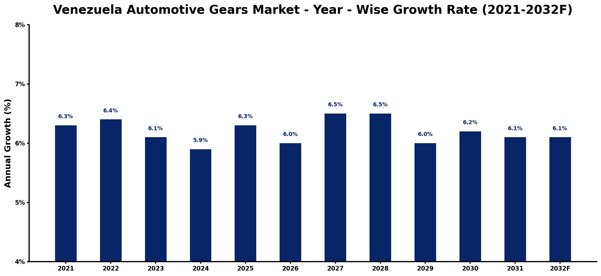 Venezuela Automotive Gears Market Year-wise Growth Rate and Key Drivers