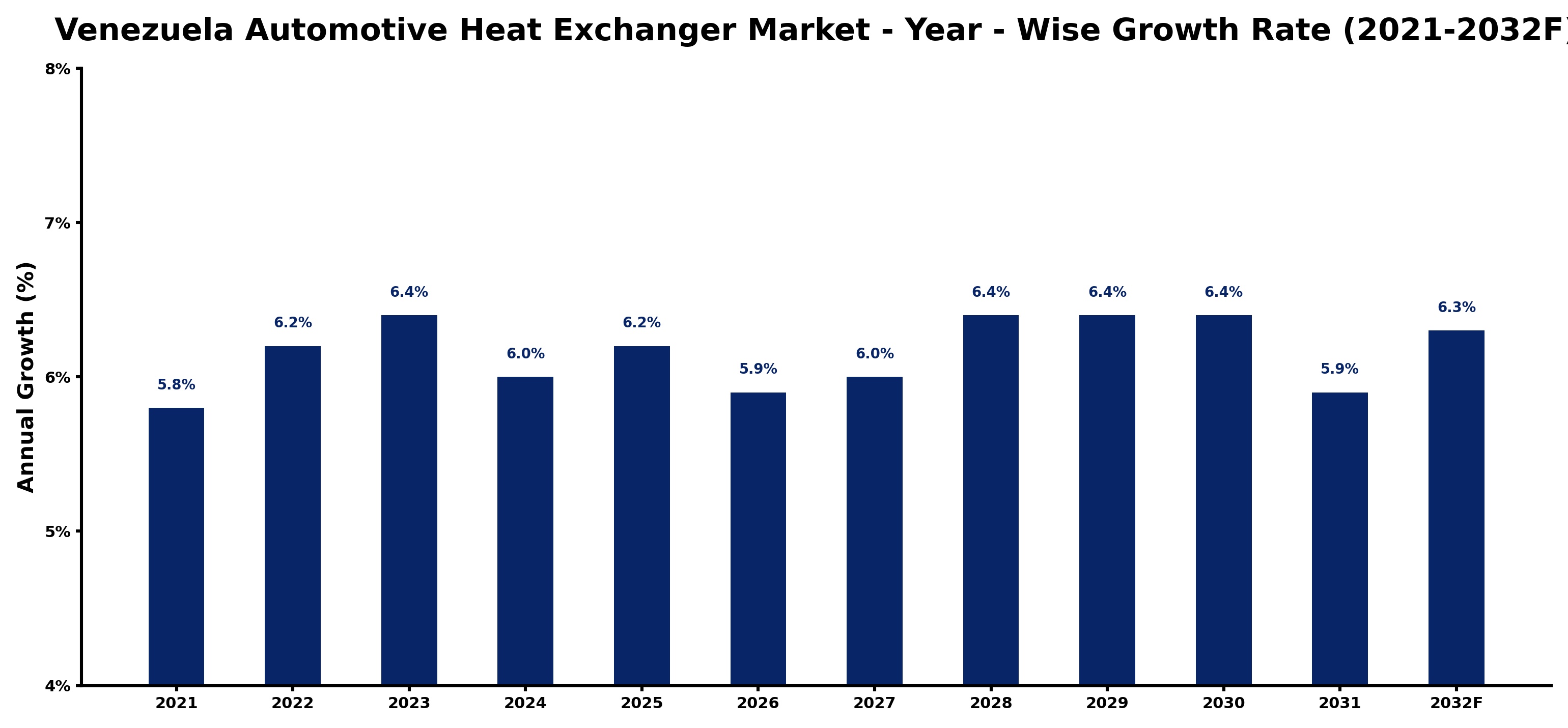 Venezuela Automotive Heat Exchanger Market Year-wise Growth Rate and Key Drivers