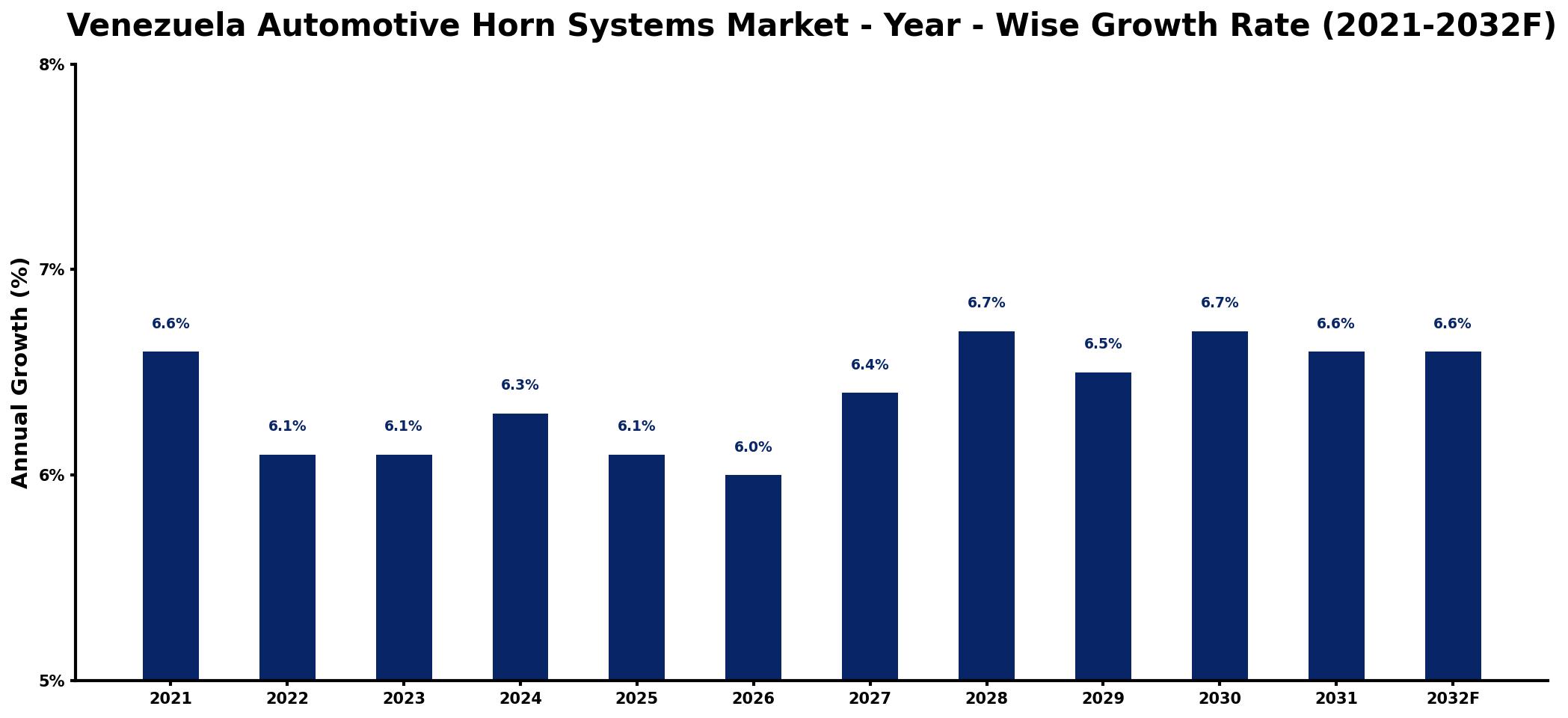 Venezuela Automotive Horn Systems Market Year-wise Growth Rate and Key Drivers