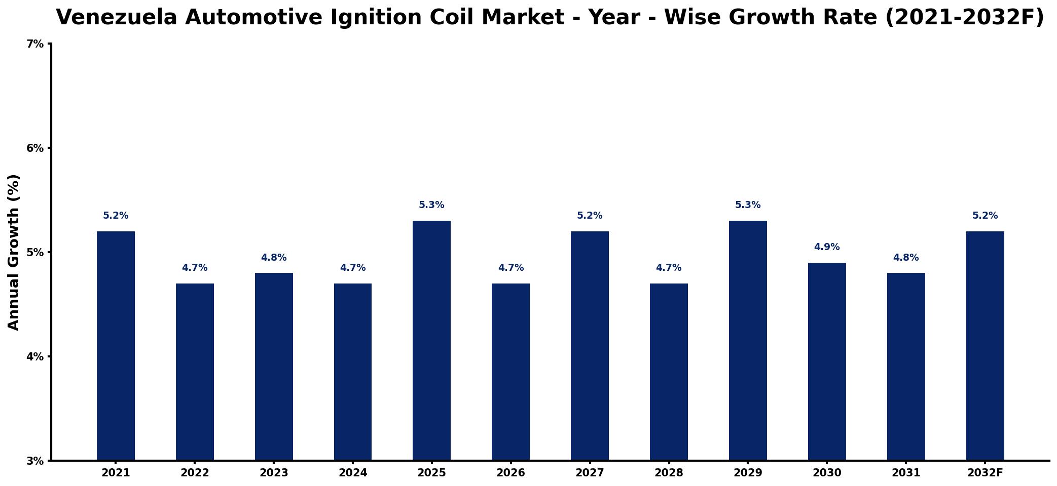 Venezuela Automotive Ignition Coil Market Year-wise Growth Rate and Key Drivers