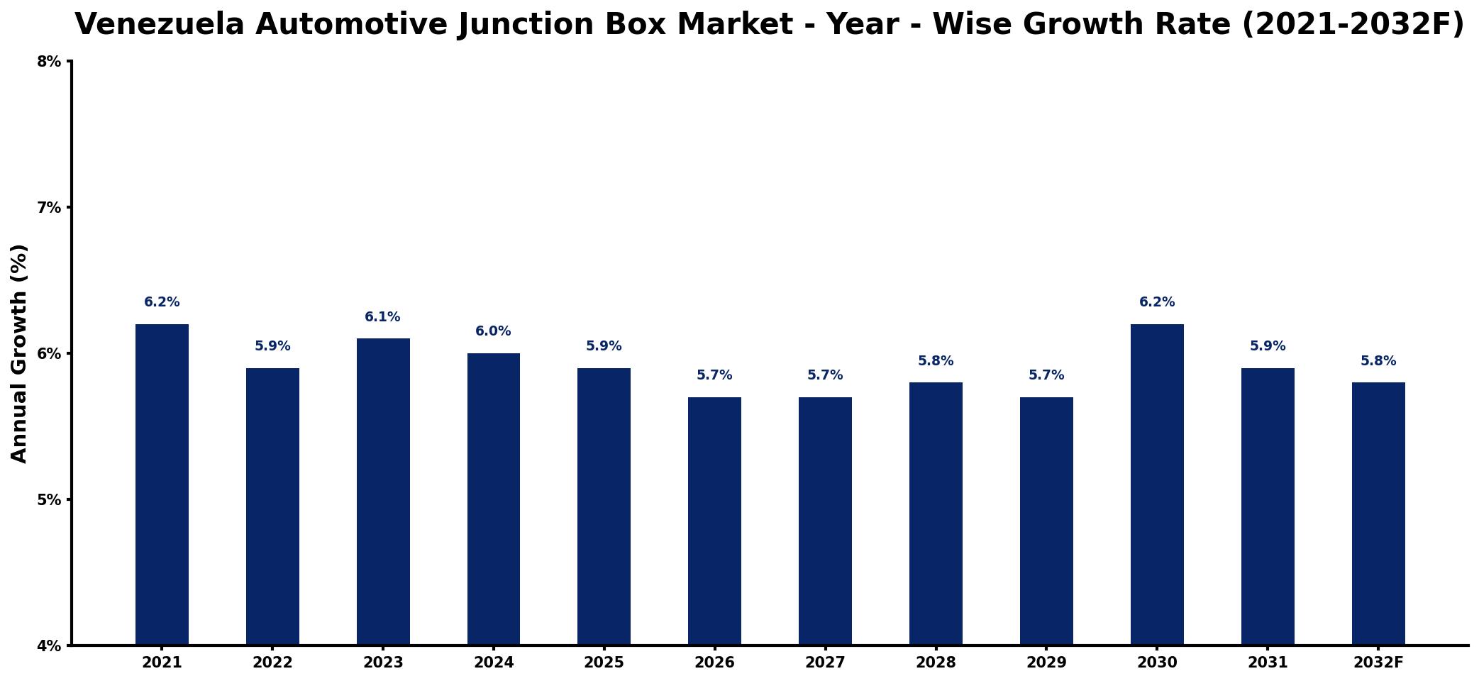 Venezuela Automotive Junction Box Market Year-wise Growth Rate and Key Drivers