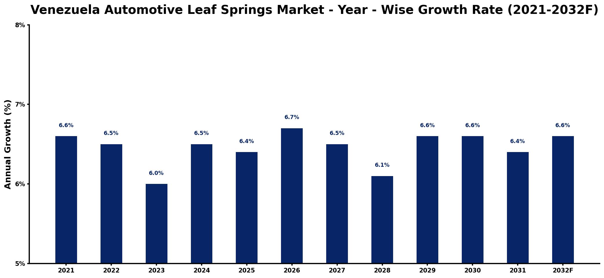 Venezuela Automotive Leaf Springs Market Year-wise Growth Rate and Key Drivers