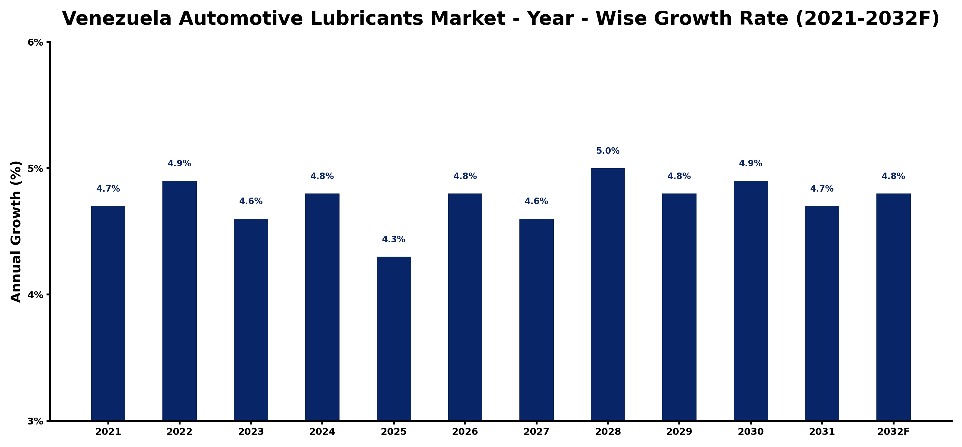 Venezuela Automotive Lubricants Market Year-wise Growth Rate and Key Drivers