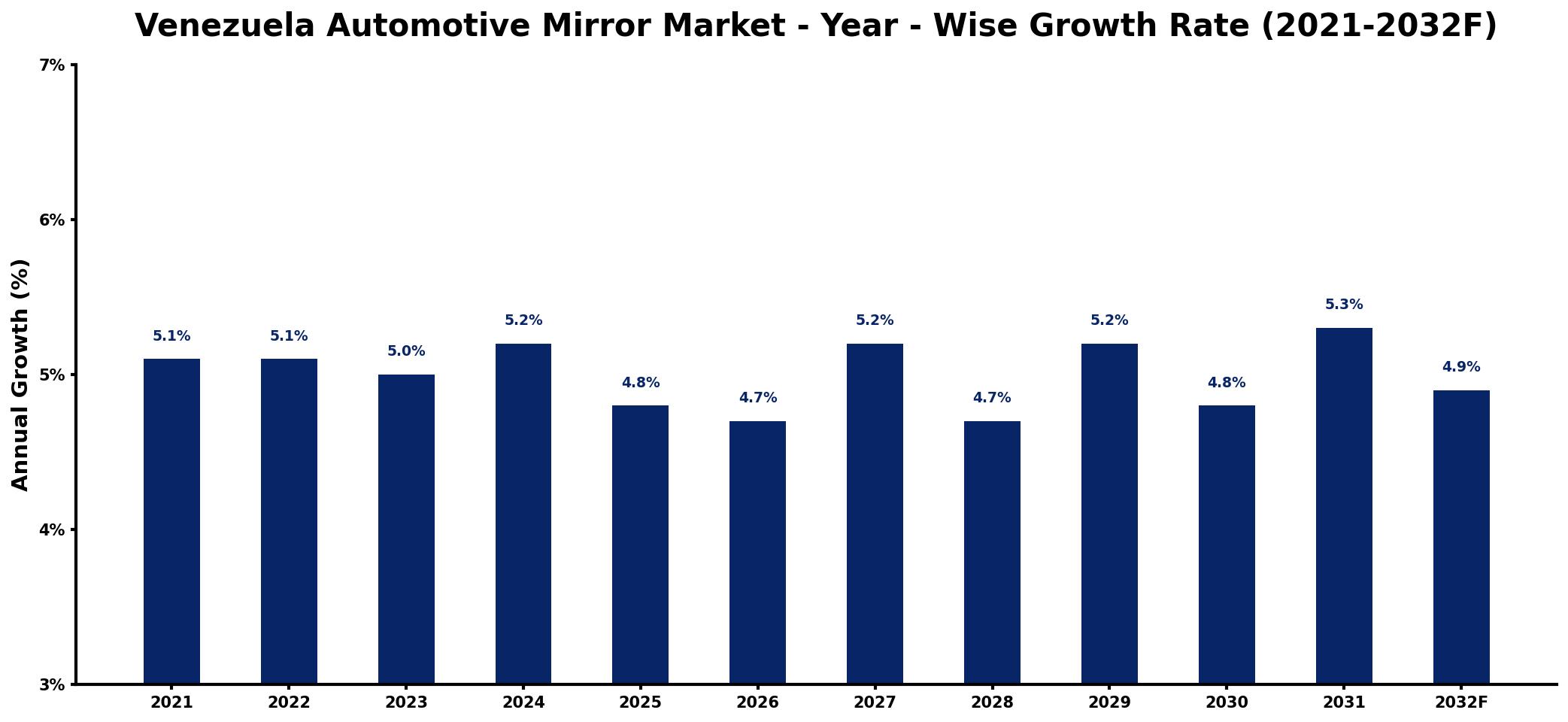 Venezuela Automotive Mirror Market Year-wise Growth Rate and Key Drivers