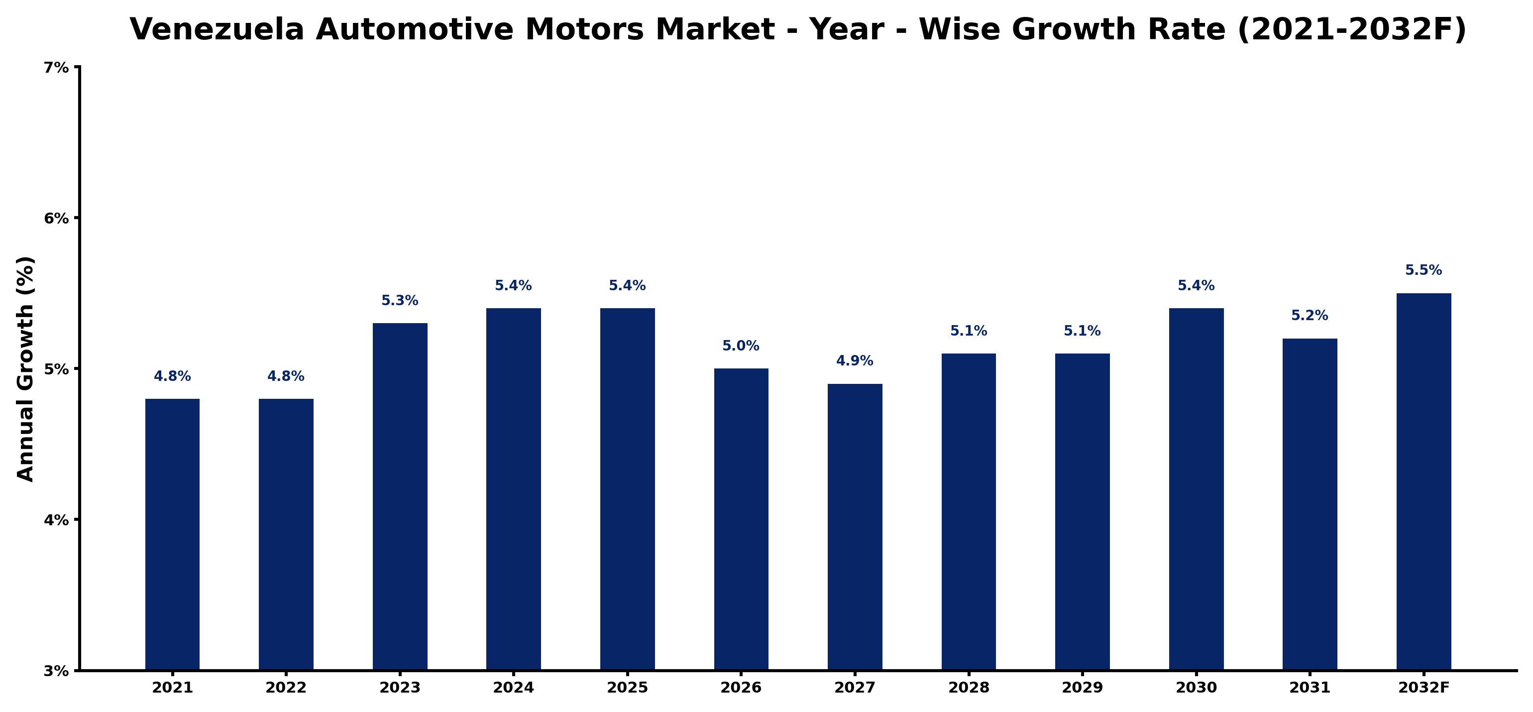 Venezuela Automotive Motors Market Year-wise Growth Rate and Key Drivers