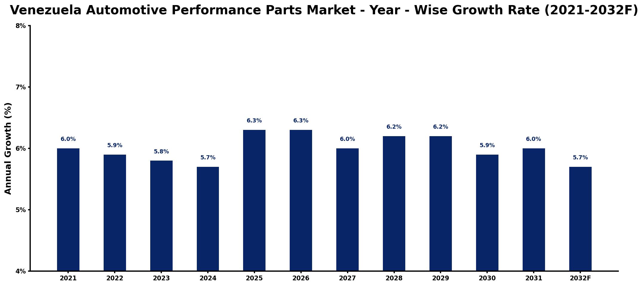 Venezuela Automotive Performance Parts Market Year-wise Growth Rate and Key Drivers