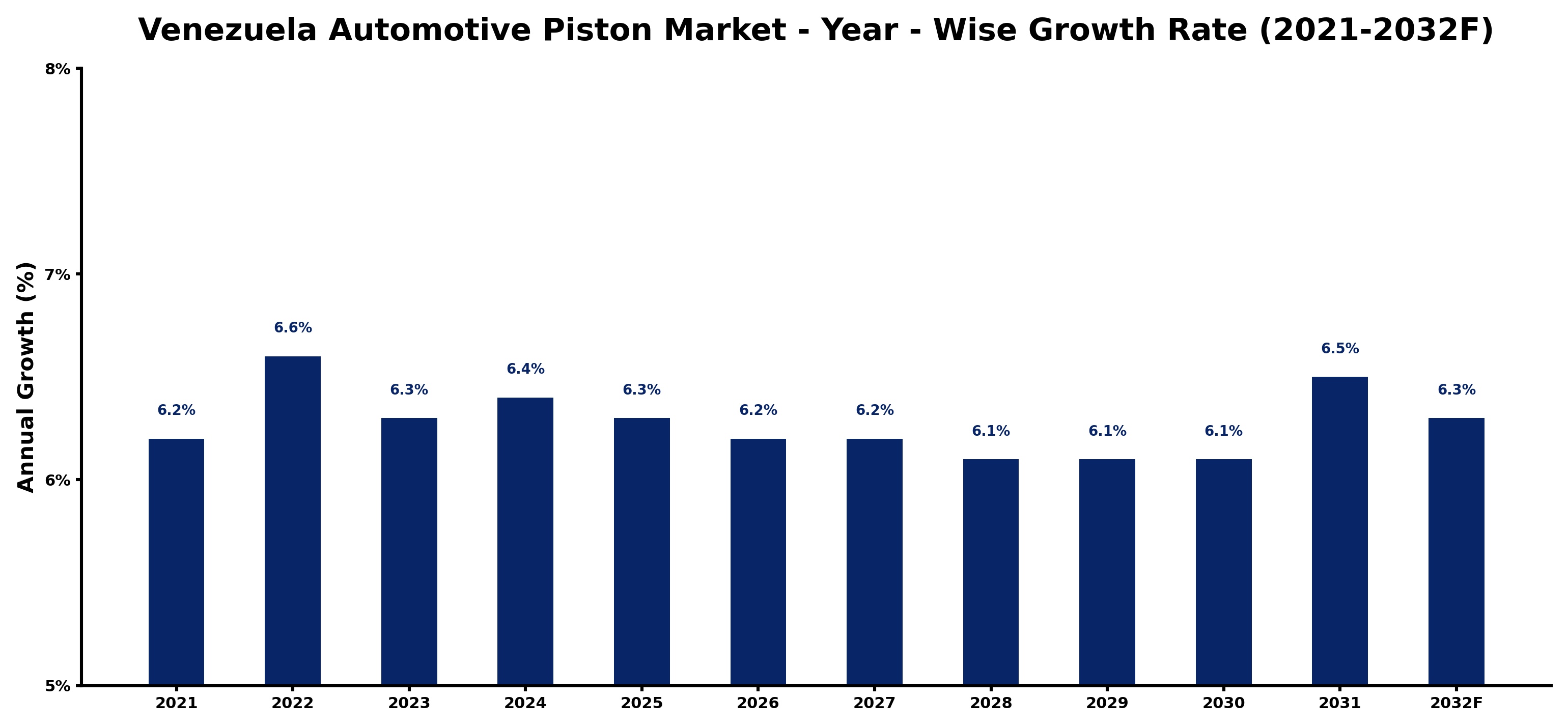 Venezuela Automotive Piston Market Year-wise Growth Rate and Key Drivers