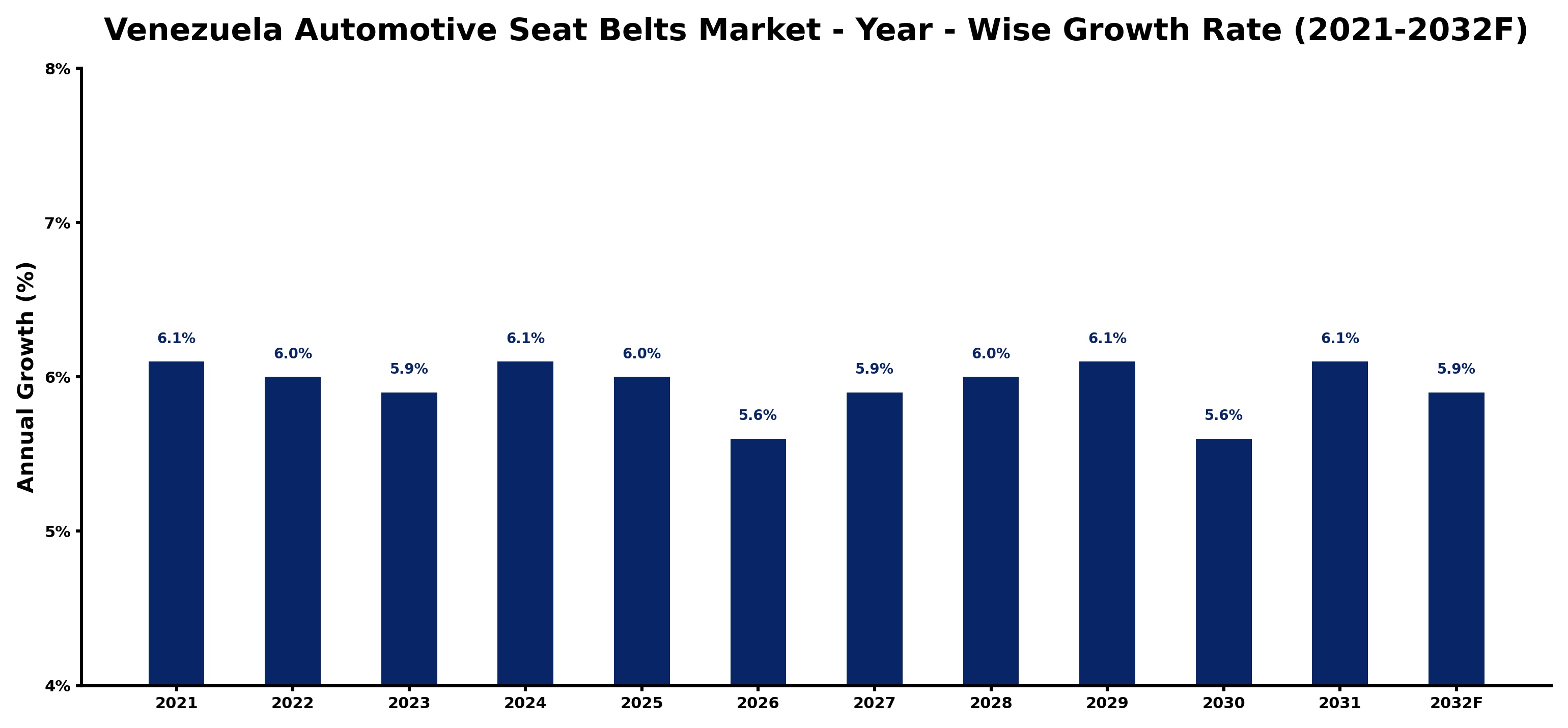 Venezuela Automotive Seat Belts Market Year-wise Growth Rate and Key Drivers