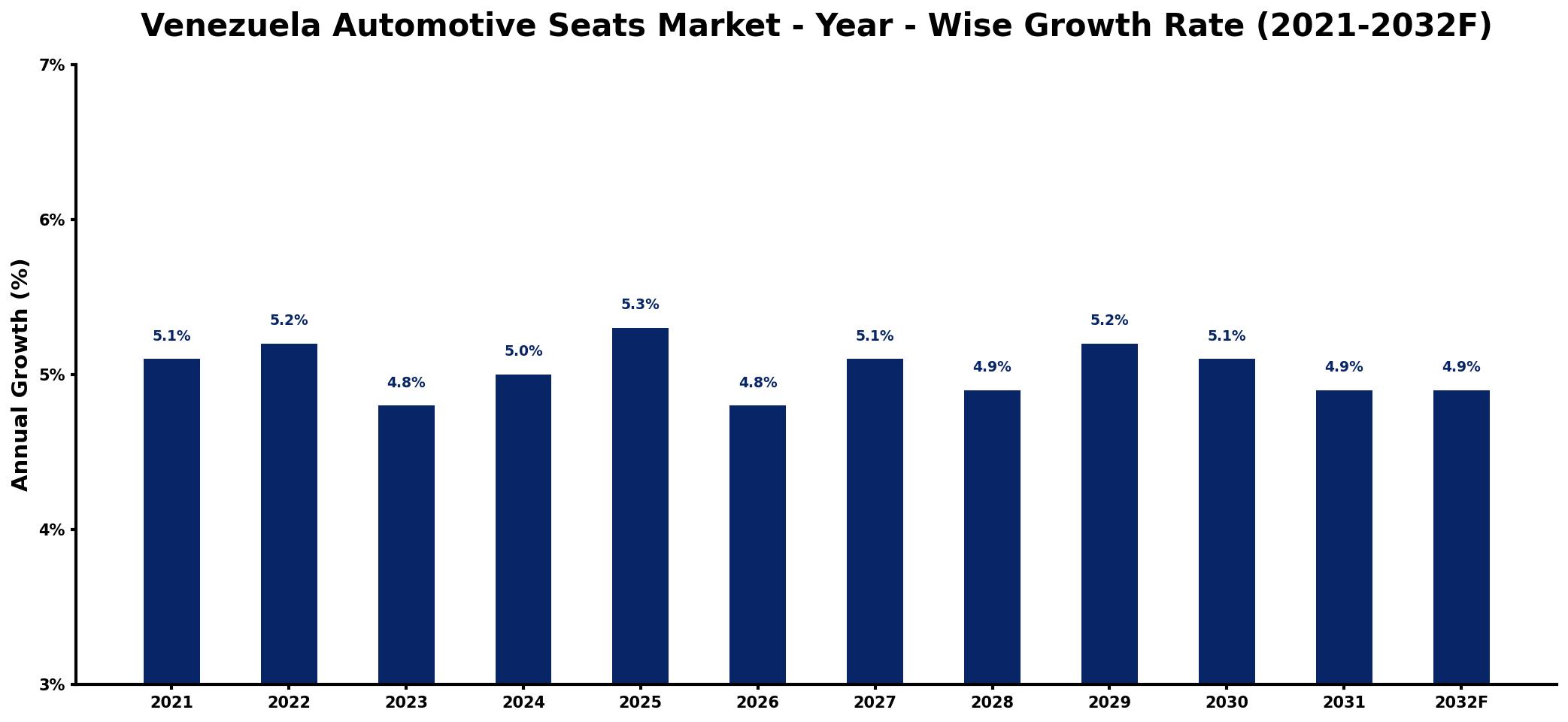 Venezuela Automotive Seats Market Year-wise Growth Rate and Key Drivers